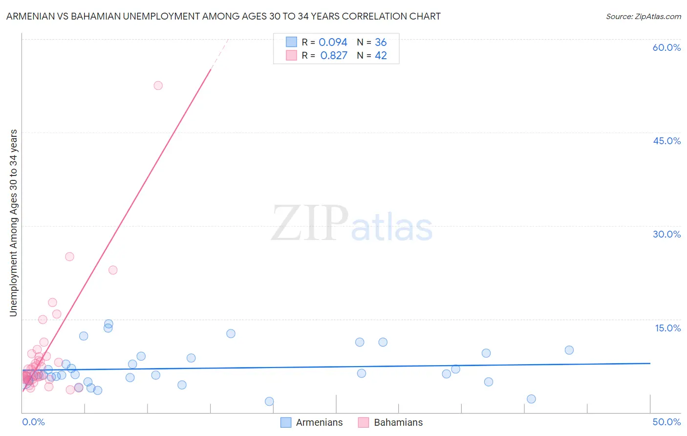 Armenian vs Bahamian Unemployment Among Ages 30 to 34 years