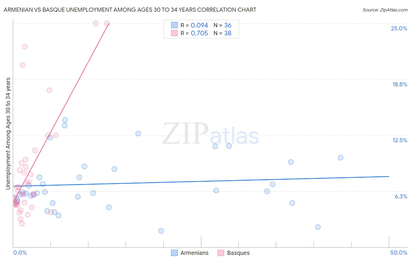 Armenian vs Basque Unemployment Among Ages 30 to 34 years