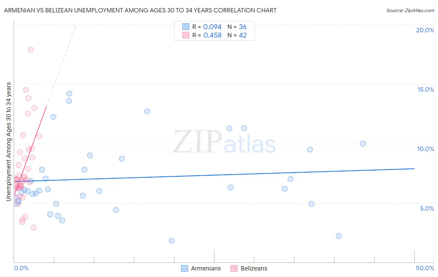 Armenian vs Belizean Unemployment Among Ages 30 to 34 years