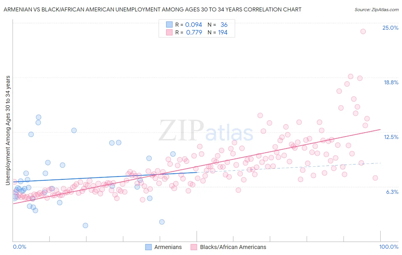 Armenian vs Black/African American Unemployment Among Ages 30 to 34 years