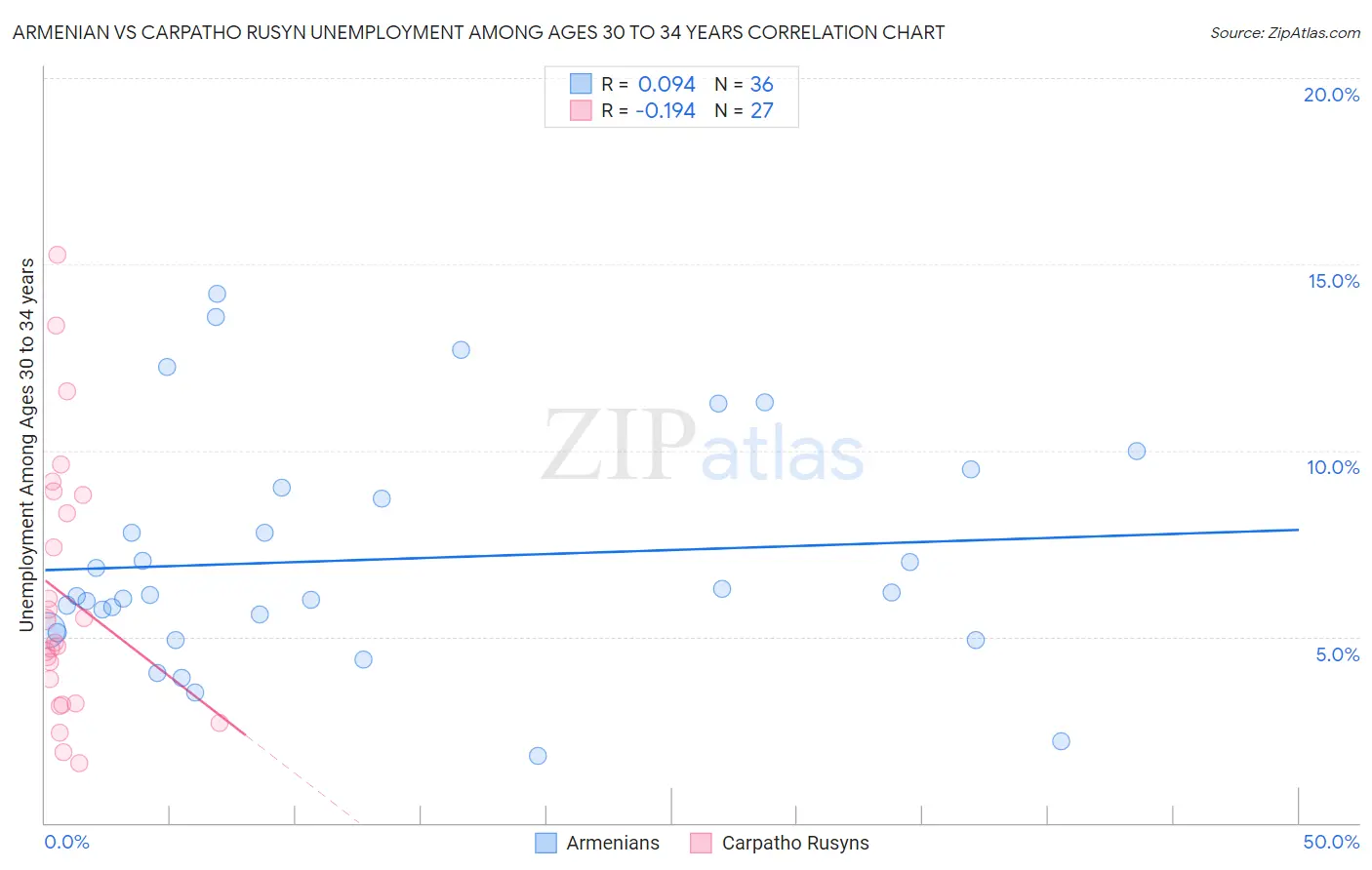 Armenian vs Carpatho Rusyn Unemployment Among Ages 30 to 34 years