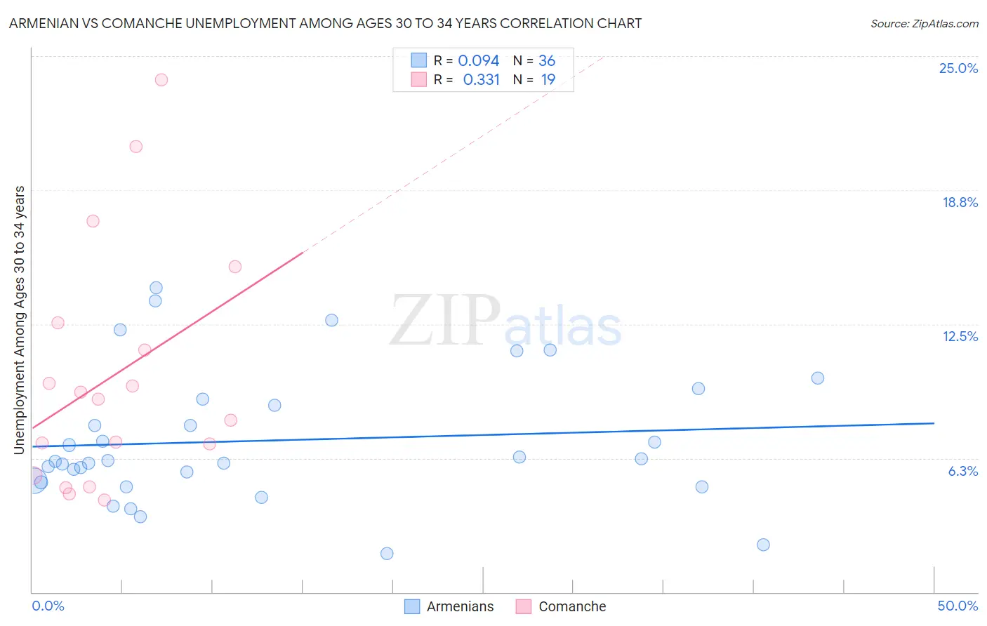 Armenian vs Comanche Unemployment Among Ages 30 to 34 years