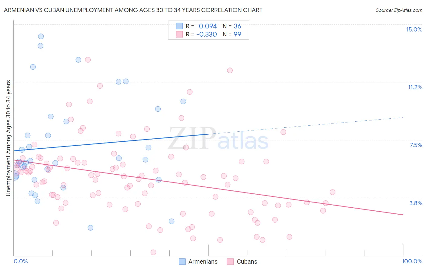 Armenian vs Cuban Unemployment Among Ages 30 to 34 years