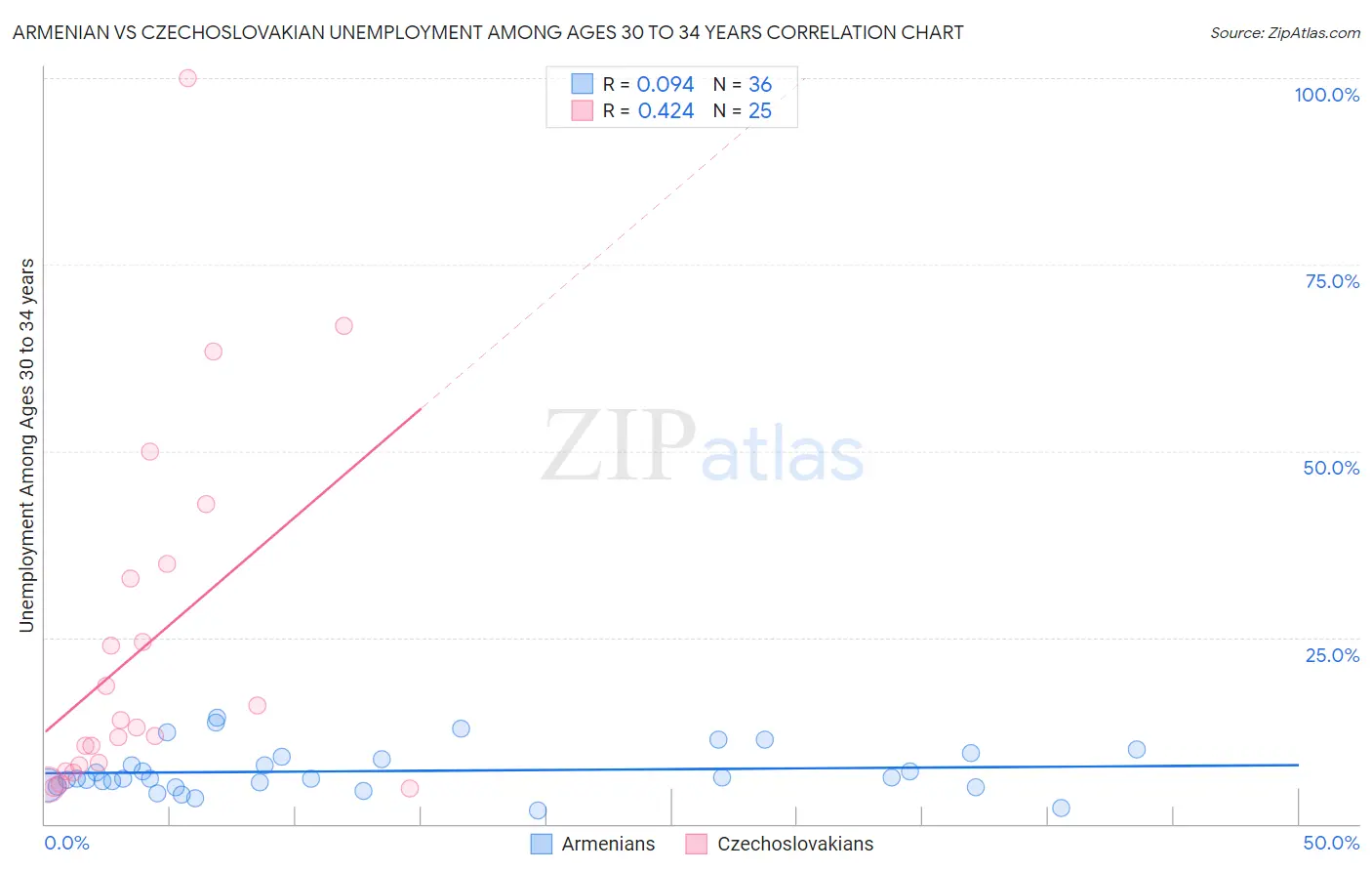 Armenian vs Czechoslovakian Unemployment Among Ages 30 to 34 years