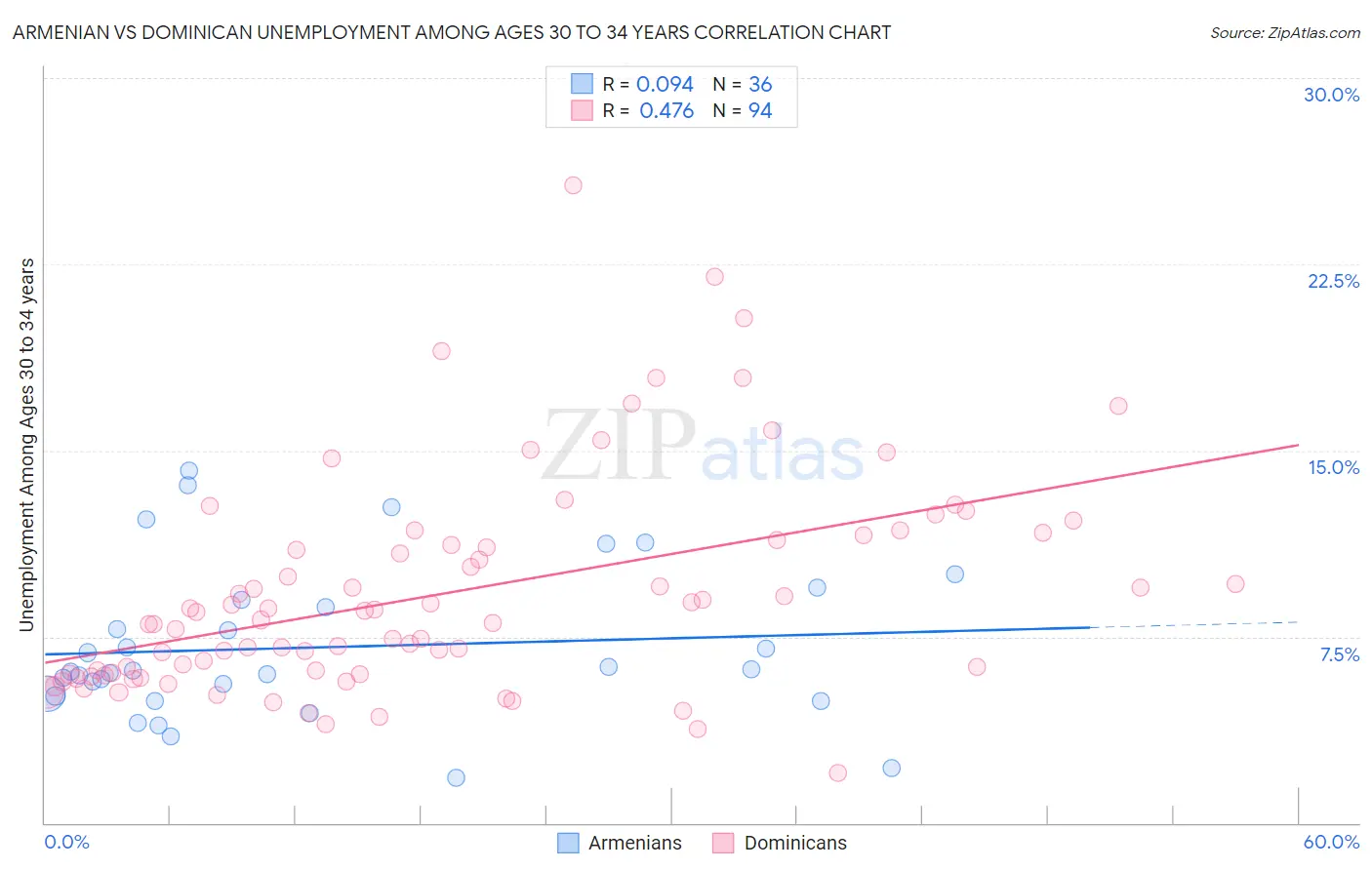 Armenian vs Dominican Unemployment Among Ages 30 to 34 years