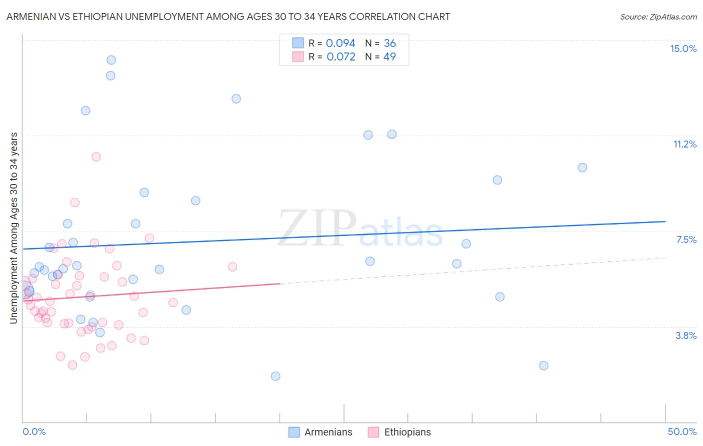 Armenian vs Ethiopian Unemployment Among Ages 30 to 34 years
