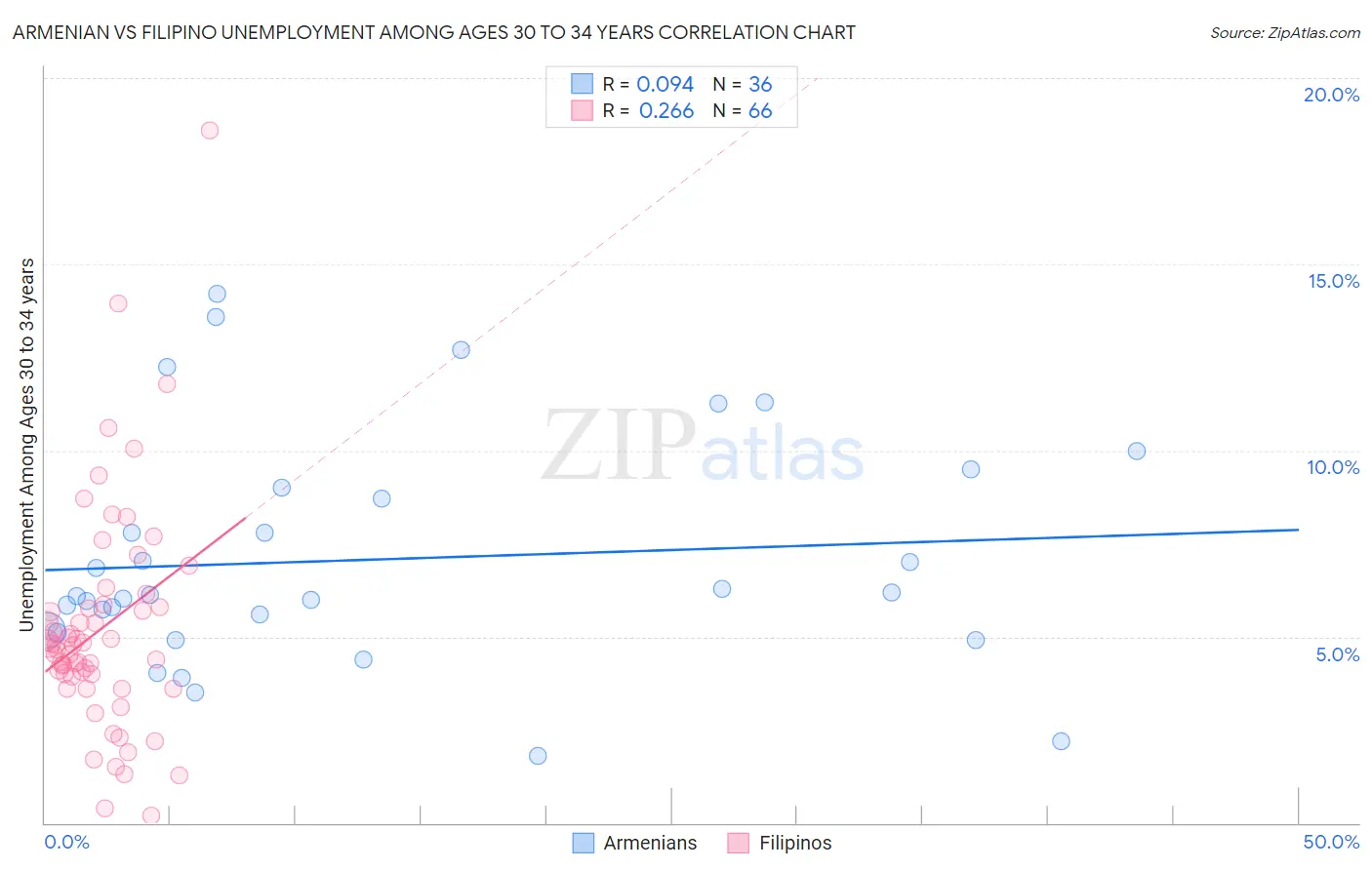 Armenian vs Filipino Unemployment Among Ages 30 to 34 years