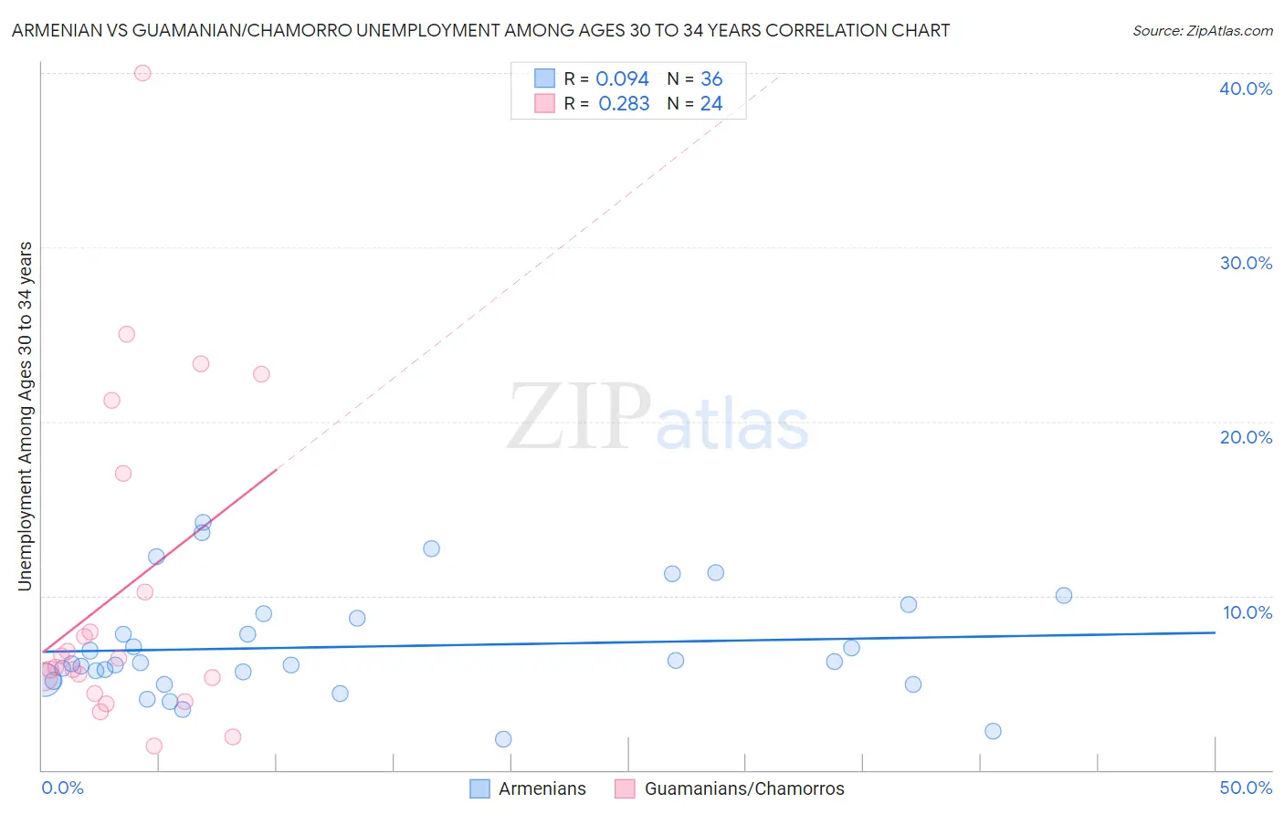 Armenian vs Guamanian/Chamorro Unemployment Among Ages 30 to 34 years