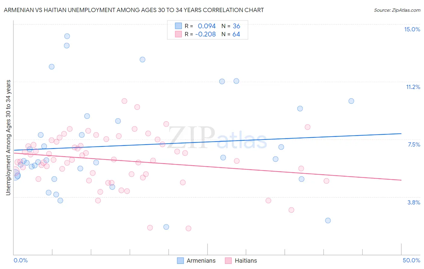 Armenian vs Haitian Unemployment Among Ages 30 to 34 years