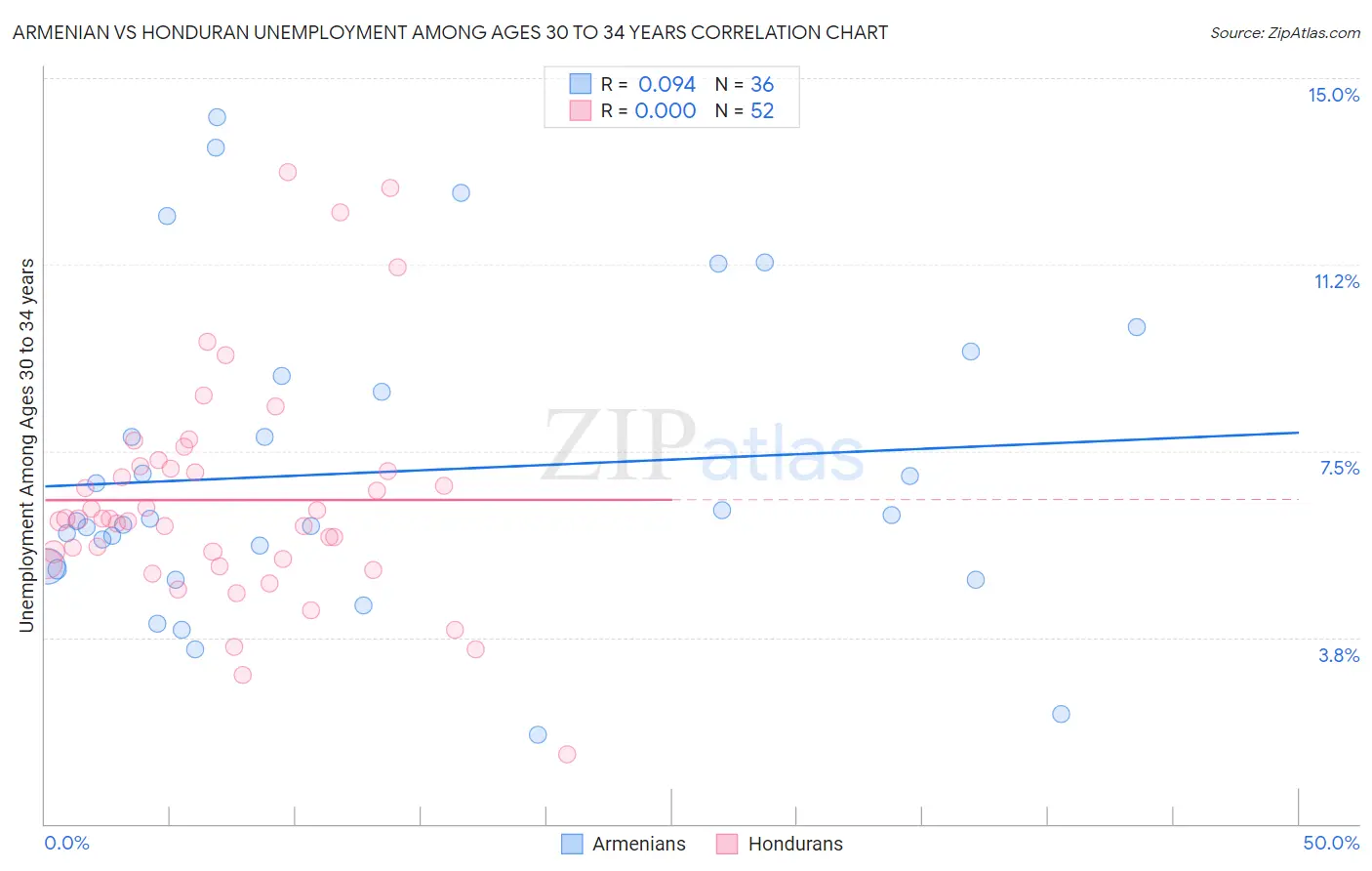 Armenian vs Honduran Unemployment Among Ages 30 to 34 years