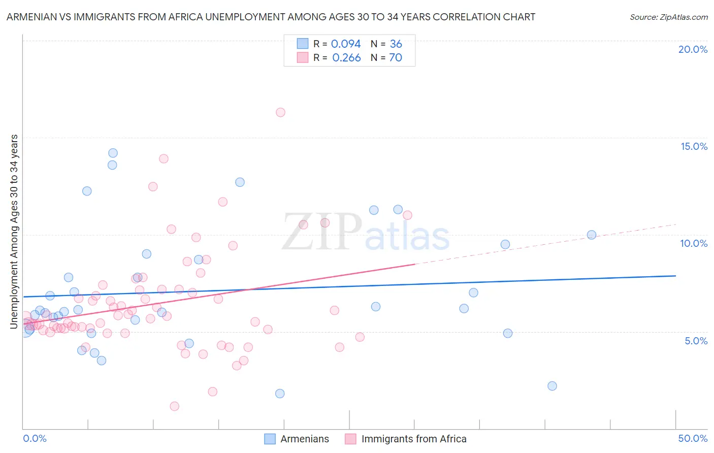 Armenian vs Immigrants from Africa Unemployment Among Ages 30 to 34 years