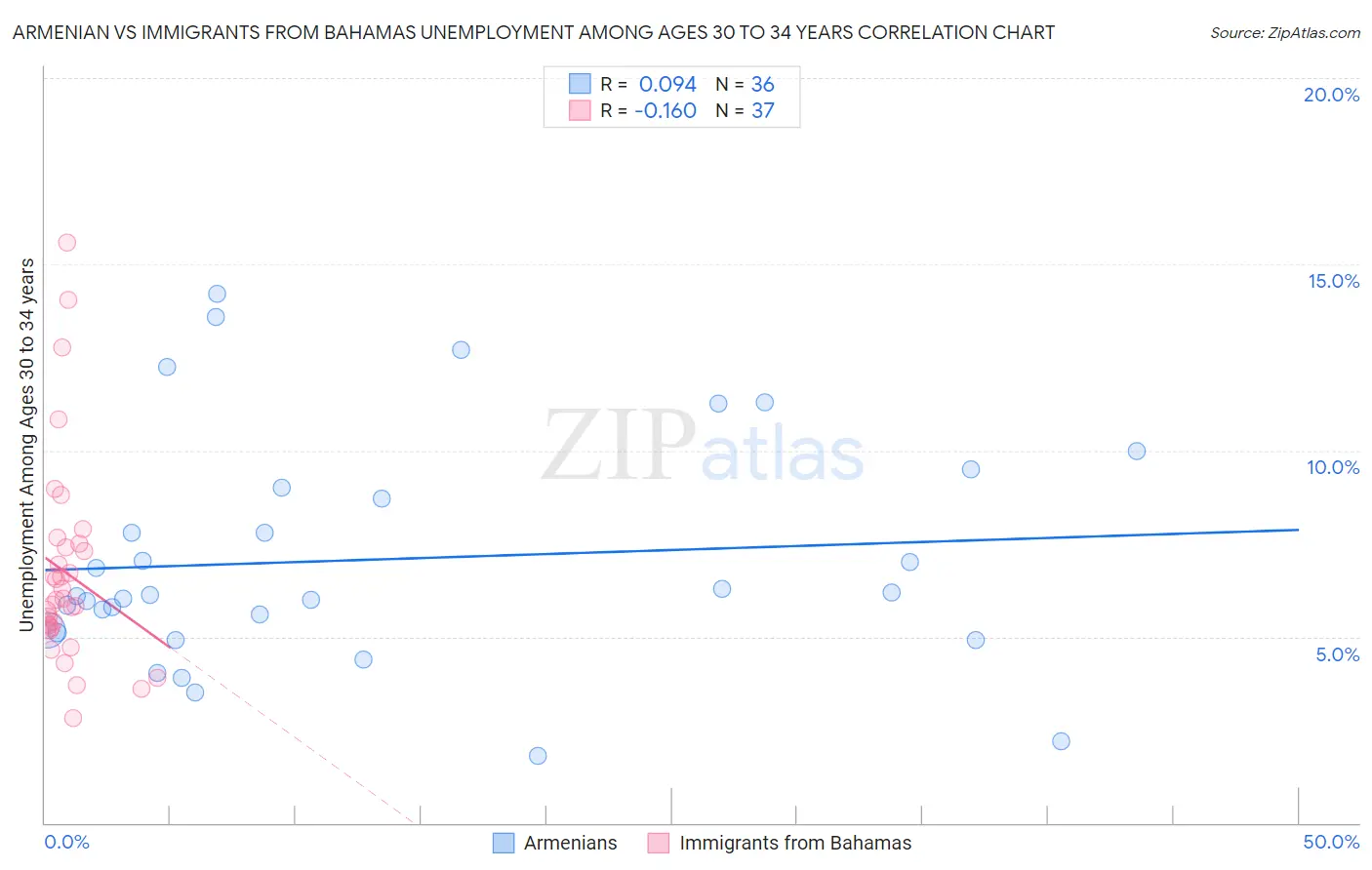 Armenian vs Immigrants from Bahamas Unemployment Among Ages 30 to 34 years