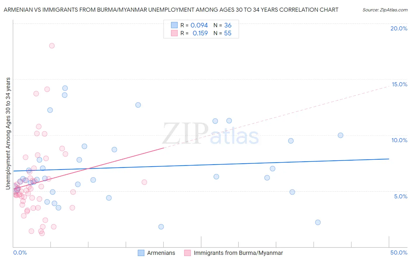 Armenian vs Immigrants from Burma/Myanmar Unemployment Among Ages 30 to 34 years