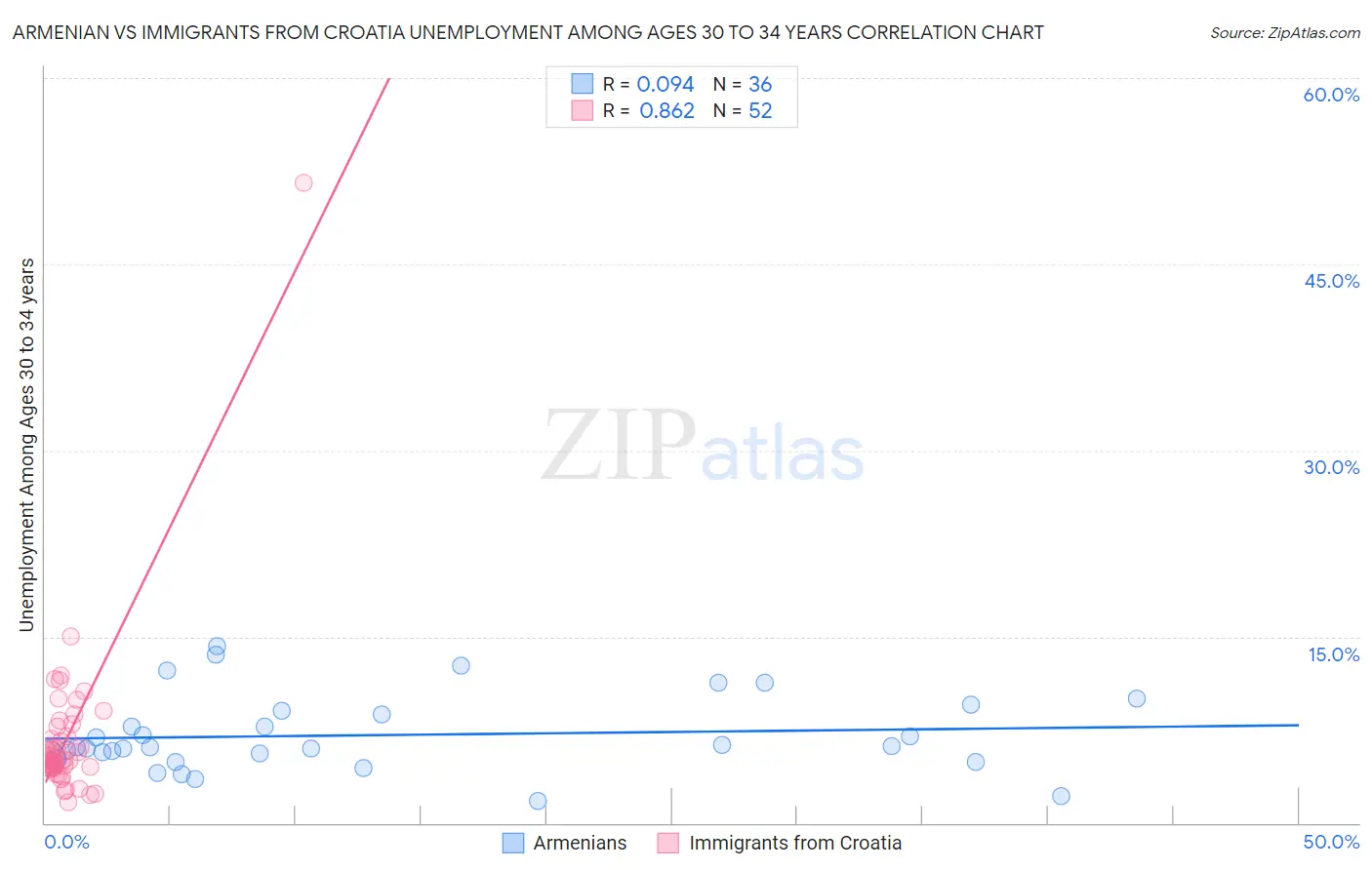 Armenian vs Immigrants from Croatia Unemployment Among Ages 30 to 34 years