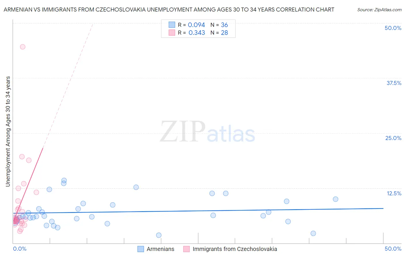 Armenian vs Immigrants from Czechoslovakia Unemployment Among Ages 30 to 34 years