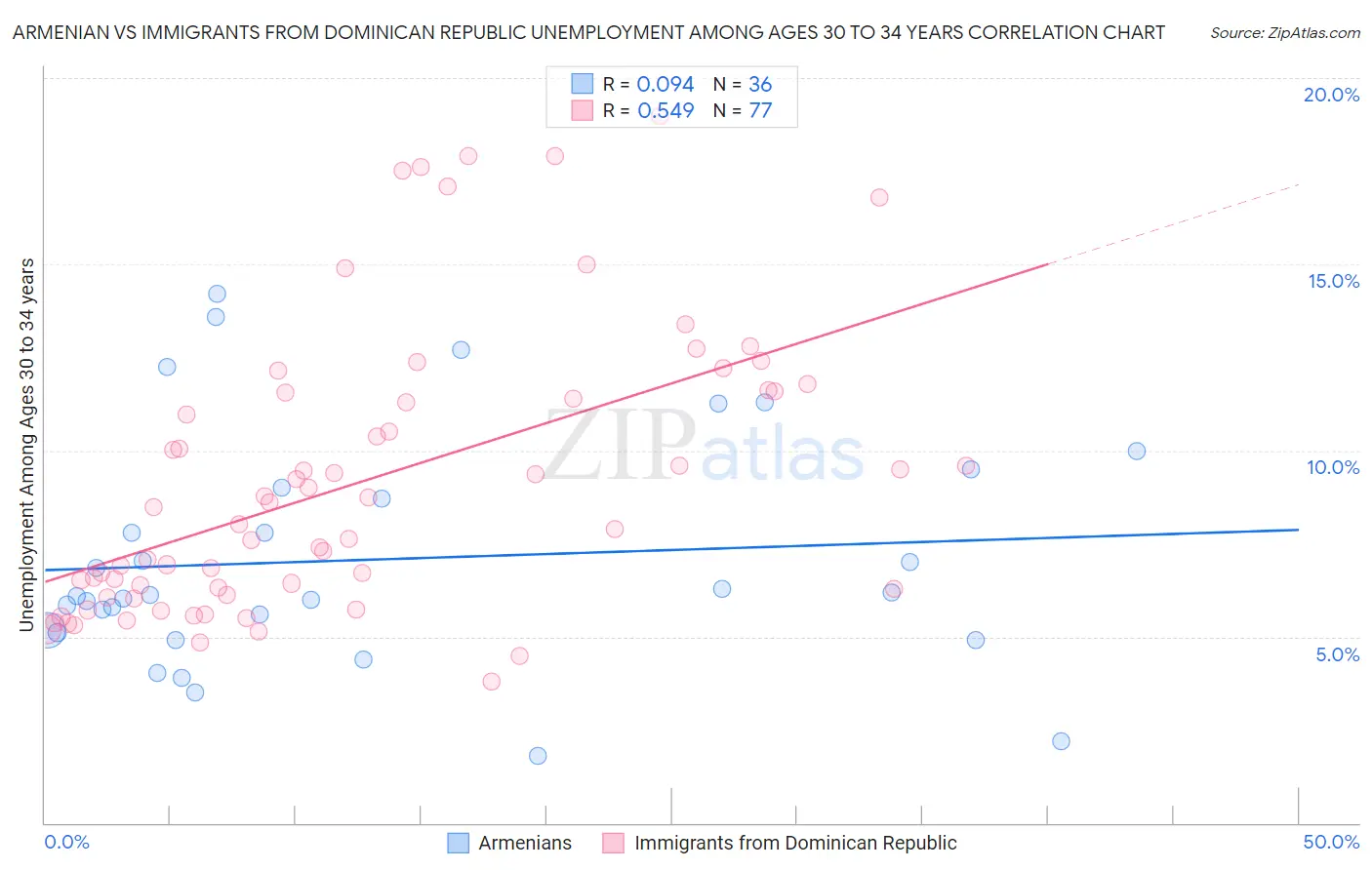 Armenian vs Immigrants from Dominican Republic Unemployment Among Ages 30 to 34 years
