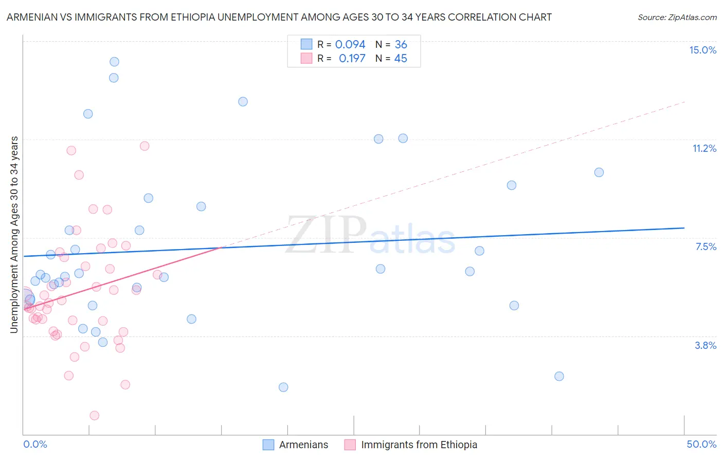 Armenian vs Immigrants from Ethiopia Unemployment Among Ages 30 to 34 years