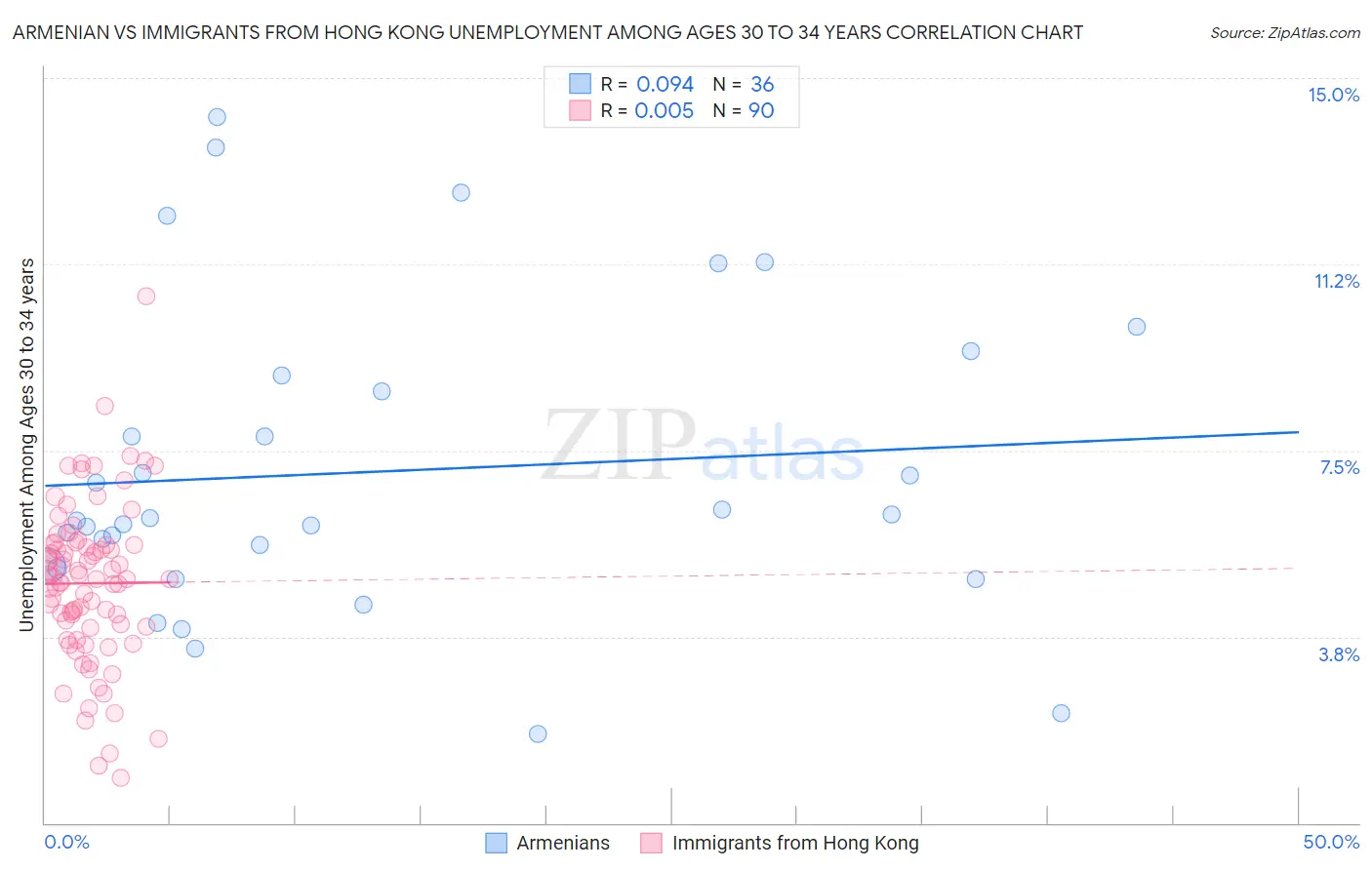 Armenian vs Immigrants from Hong Kong Unemployment Among Ages 30 to 34 years