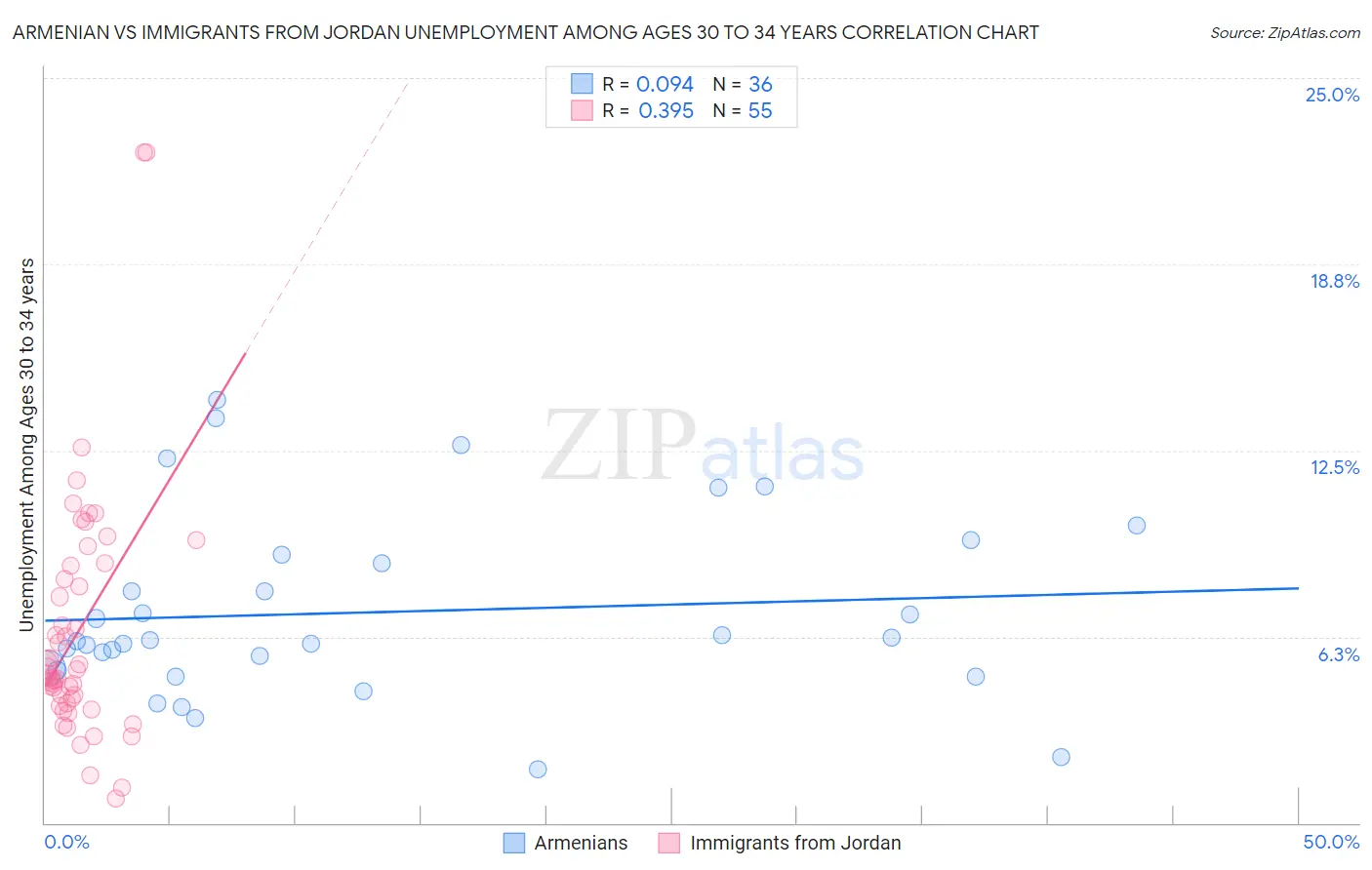 Armenian vs Immigrants from Jordan Unemployment Among Ages 30 to 34 years