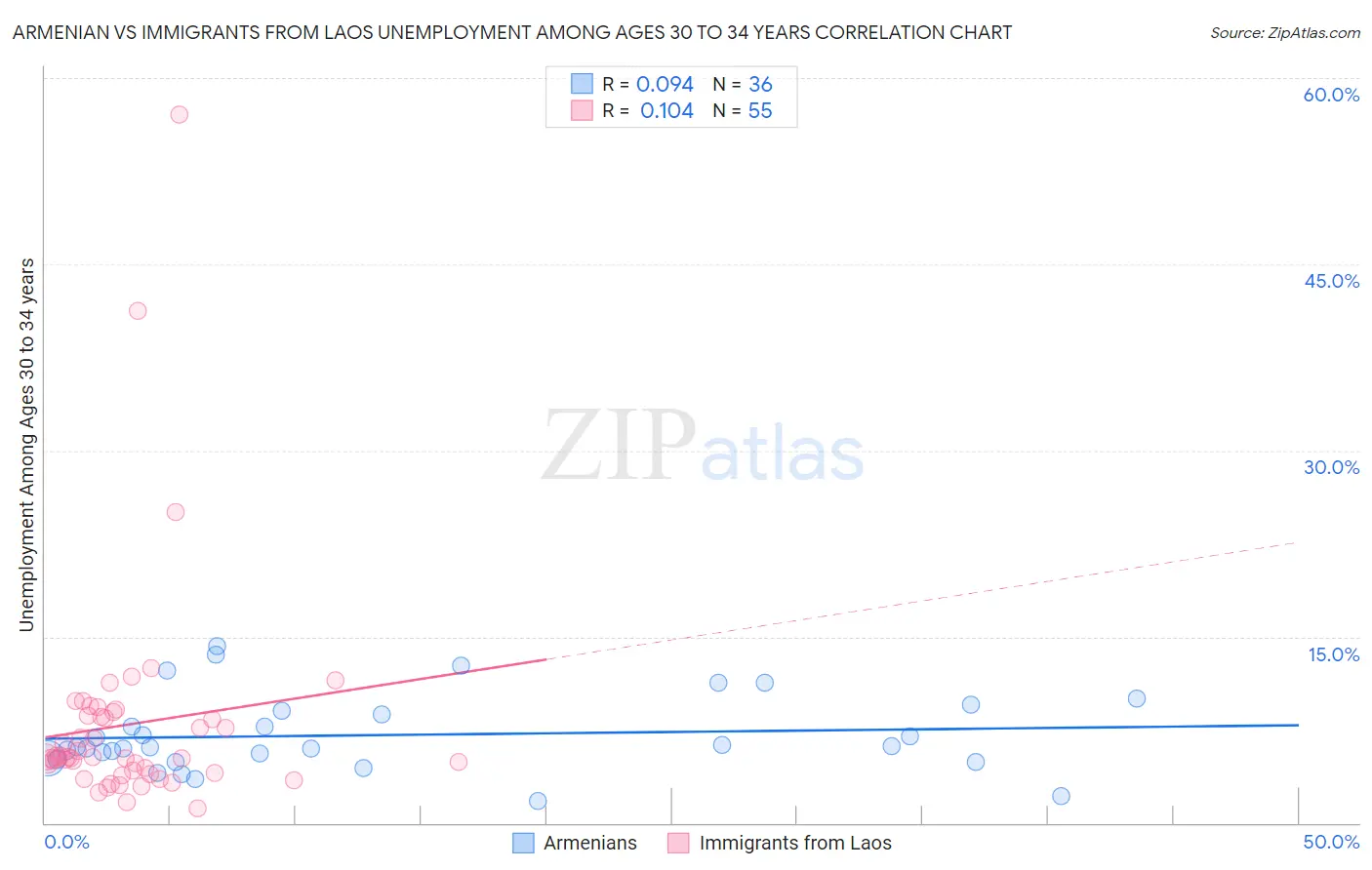 Armenian vs Immigrants from Laos Unemployment Among Ages 30 to 34 years