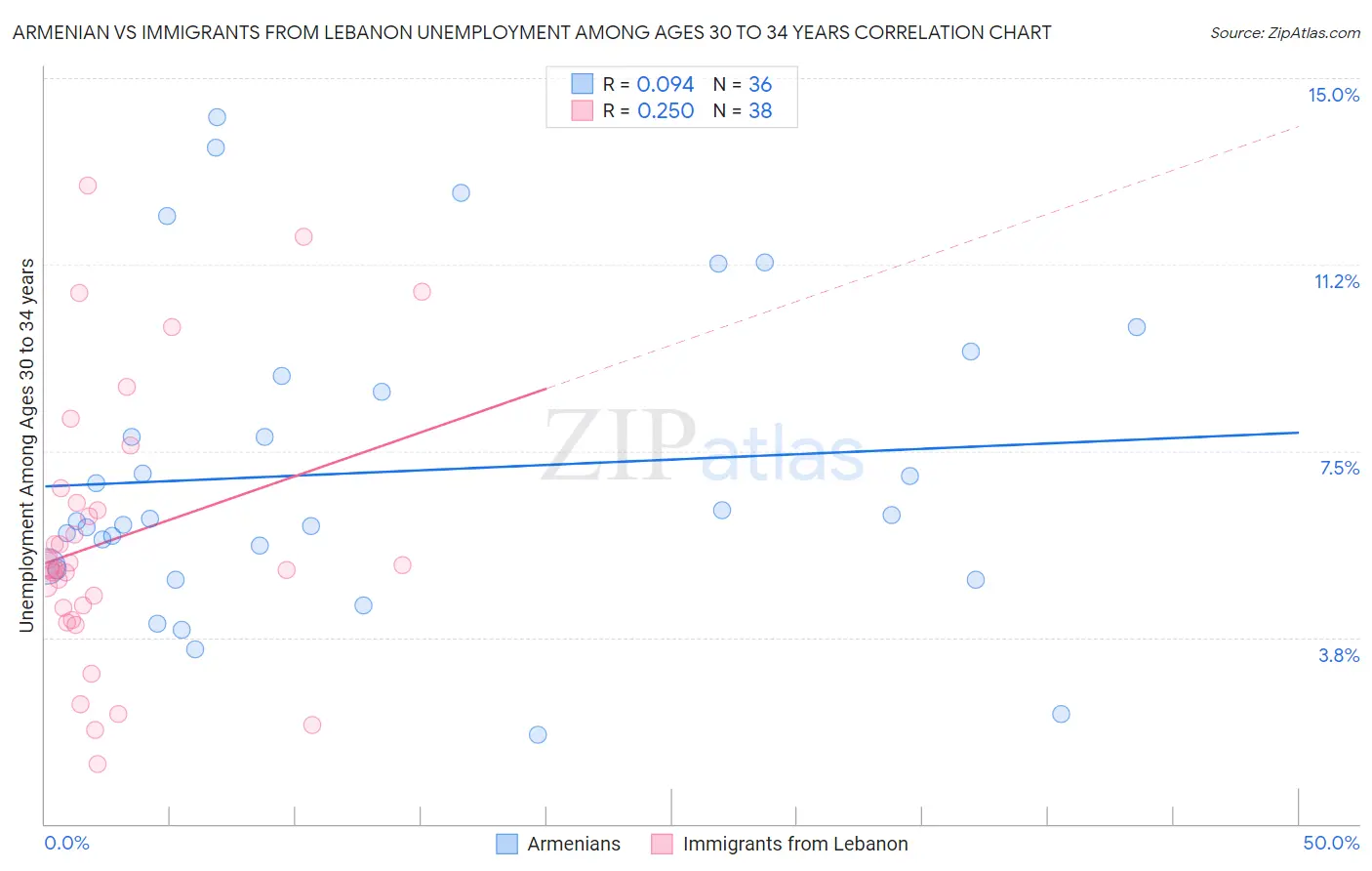 Armenian vs Immigrants from Lebanon Unemployment Among Ages 30 to 34 years