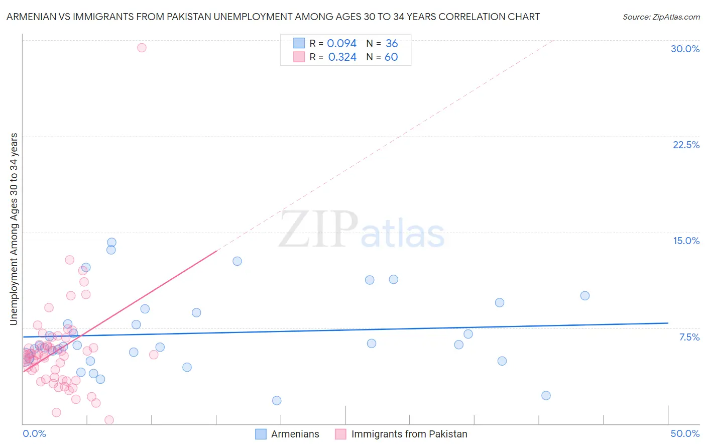 Armenian vs Immigrants from Pakistan Unemployment Among Ages 30 to 34 years