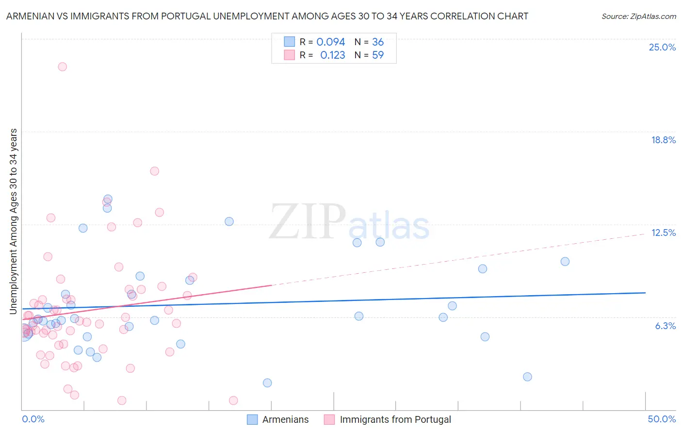 Armenian vs Immigrants from Portugal Unemployment Among Ages 30 to 34 years