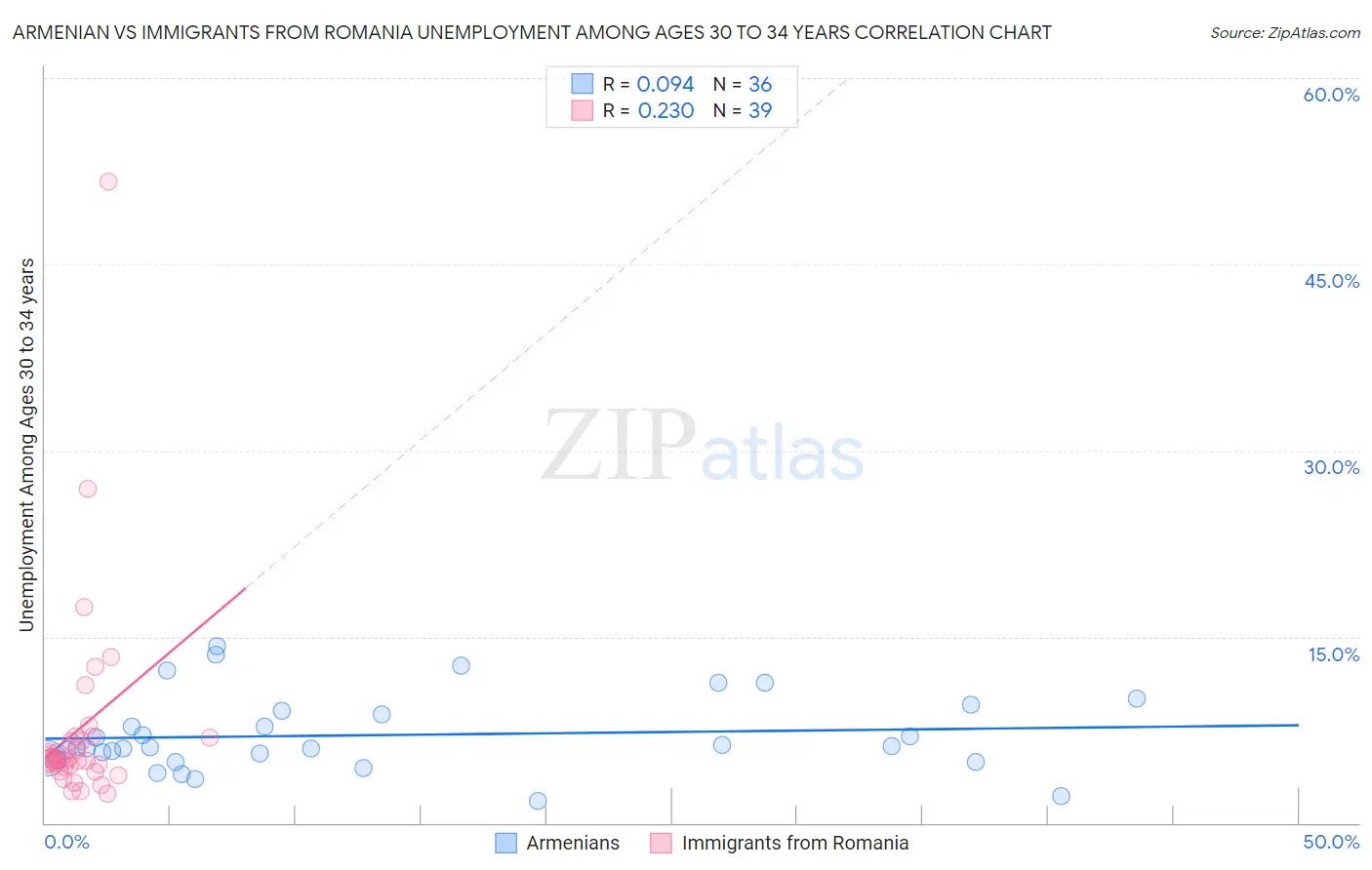 Armenian vs Immigrants from Romania Unemployment Among Ages 30 to 34 years