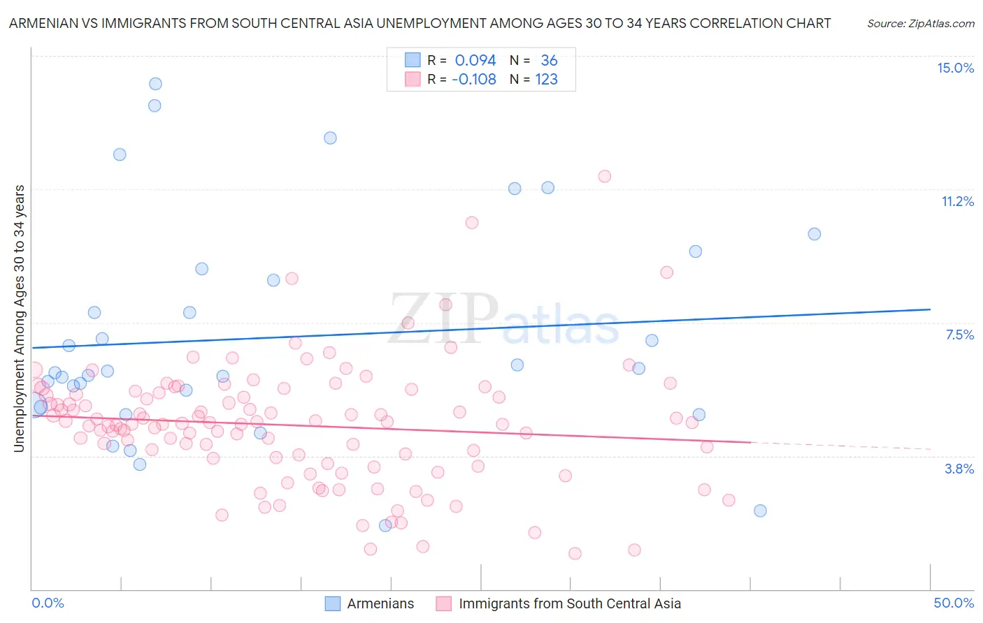 Armenian vs Immigrants from South Central Asia Unemployment Among Ages 30 to 34 years