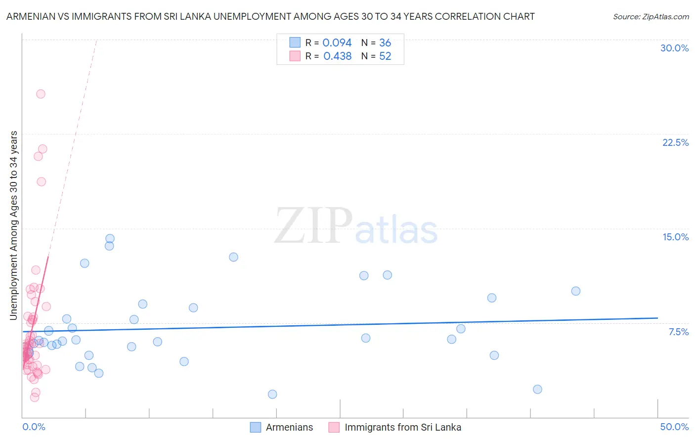 Armenian vs Immigrants from Sri Lanka Unemployment Among Ages 30 to 34 years