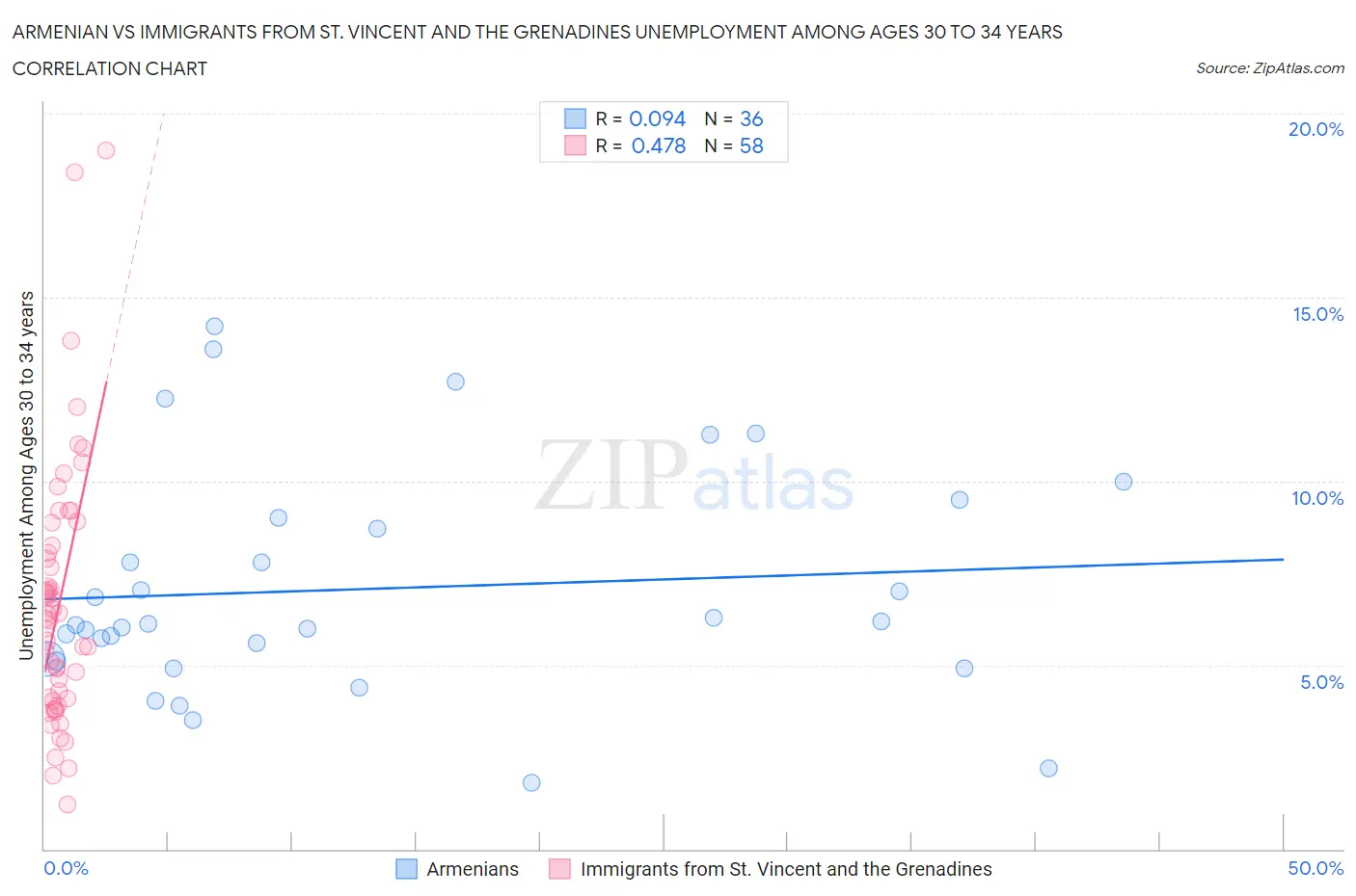 Armenian vs Immigrants from St. Vincent and the Grenadines Unemployment Among Ages 30 to 34 years