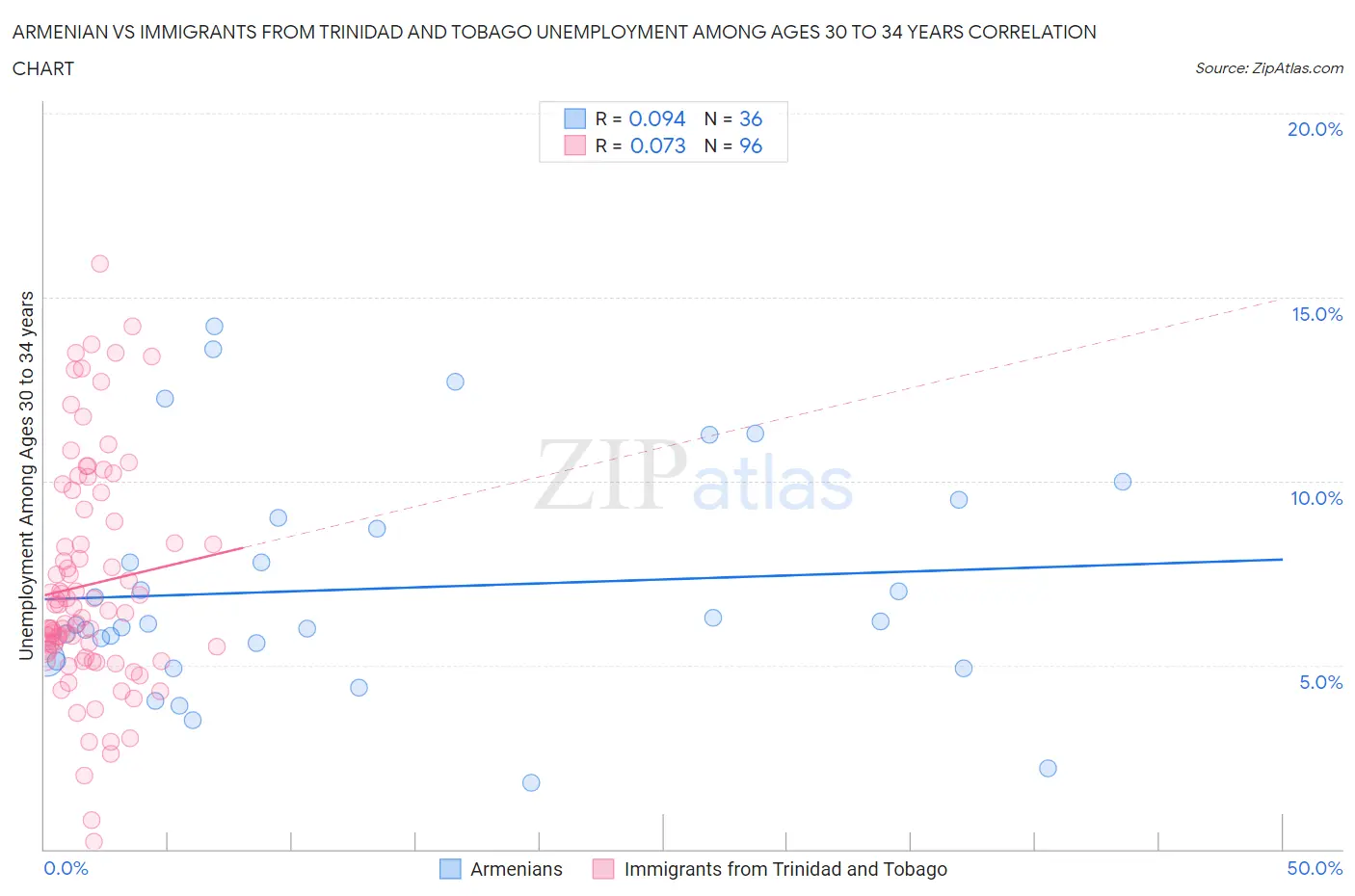 Armenian vs Immigrants from Trinidad and Tobago Unemployment Among Ages 30 to 34 years