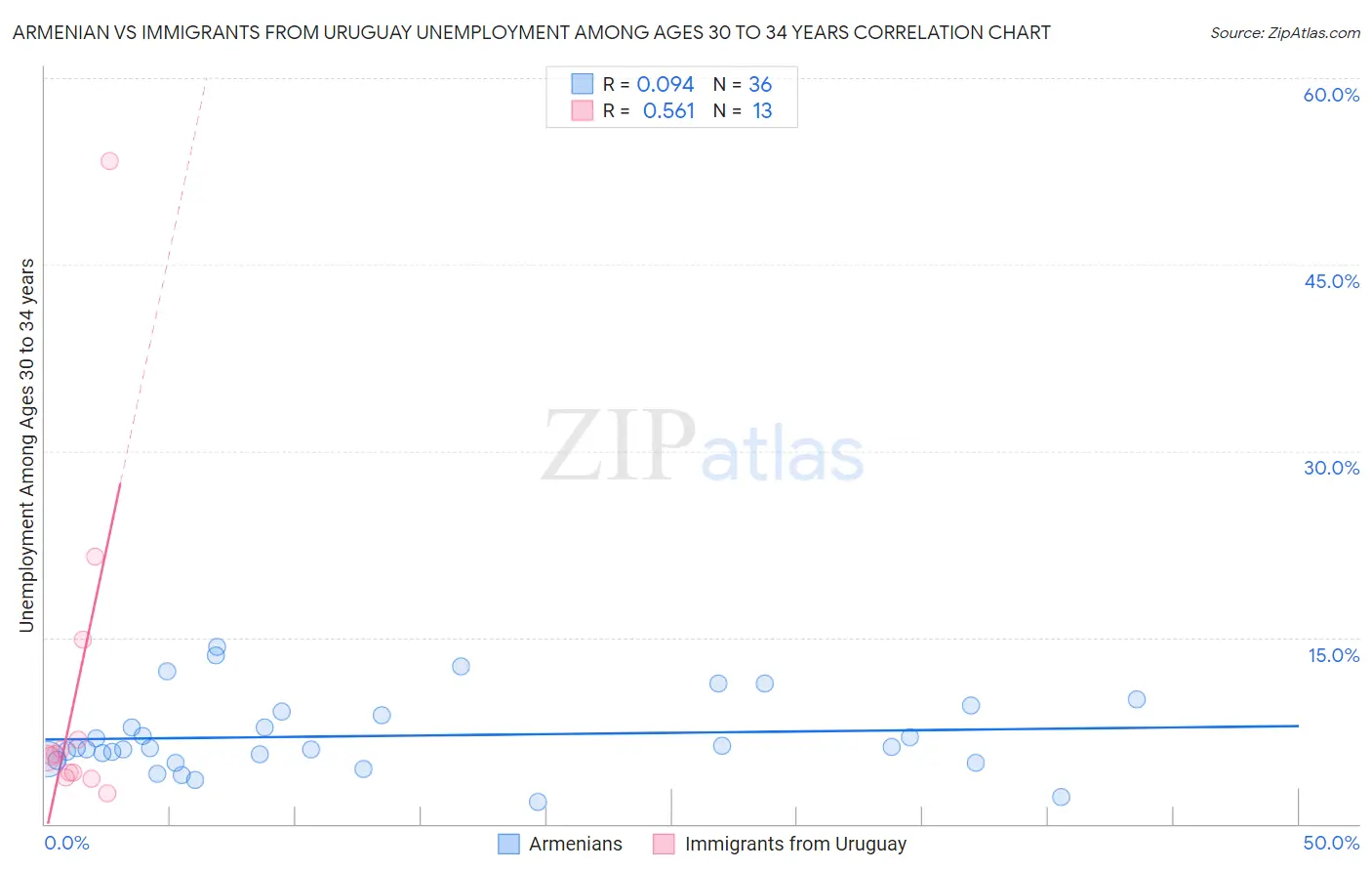 Armenian vs Immigrants from Uruguay Unemployment Among Ages 30 to 34 years