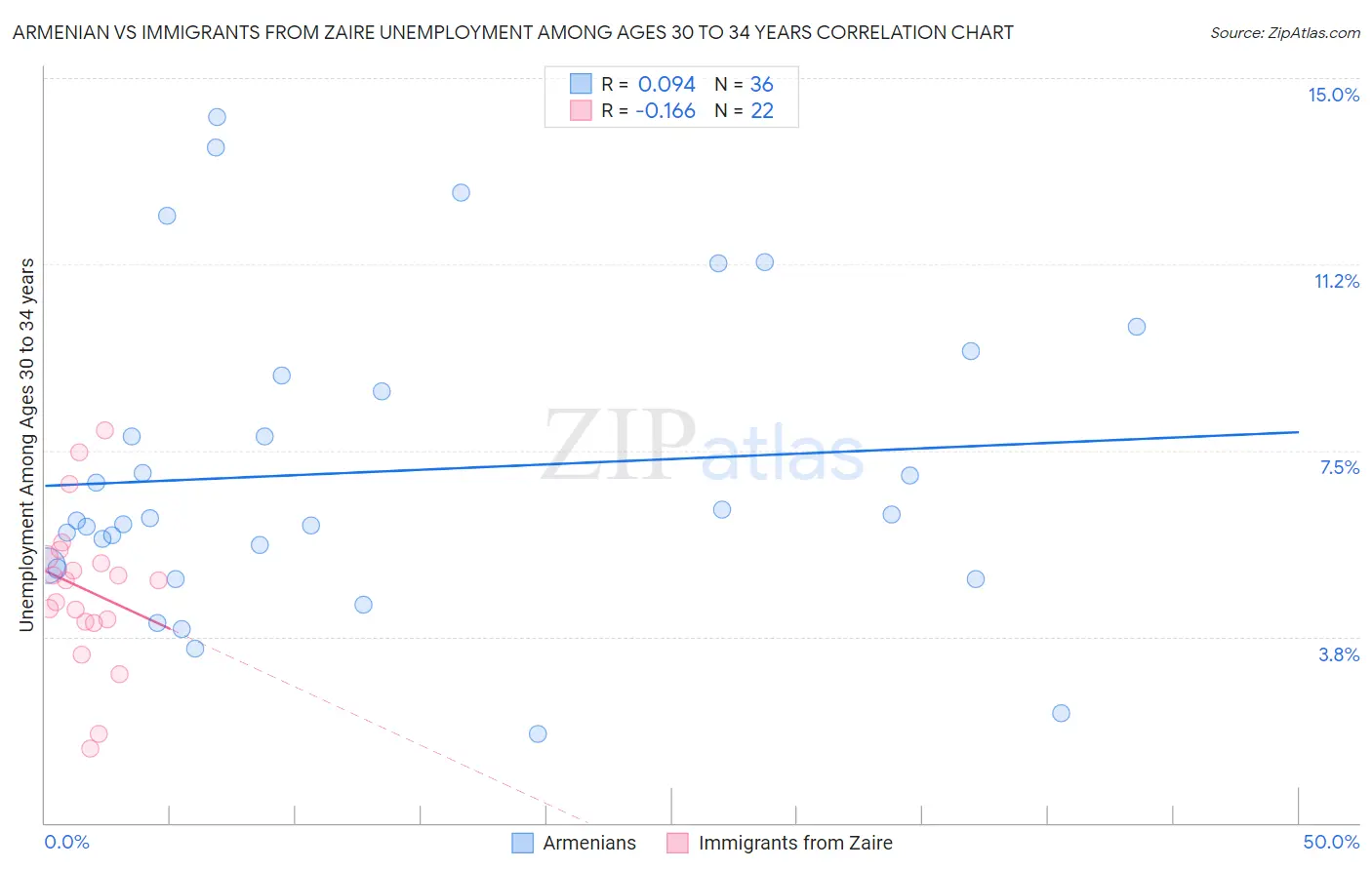 Armenian vs Immigrants from Zaire Unemployment Among Ages 30 to 34 years