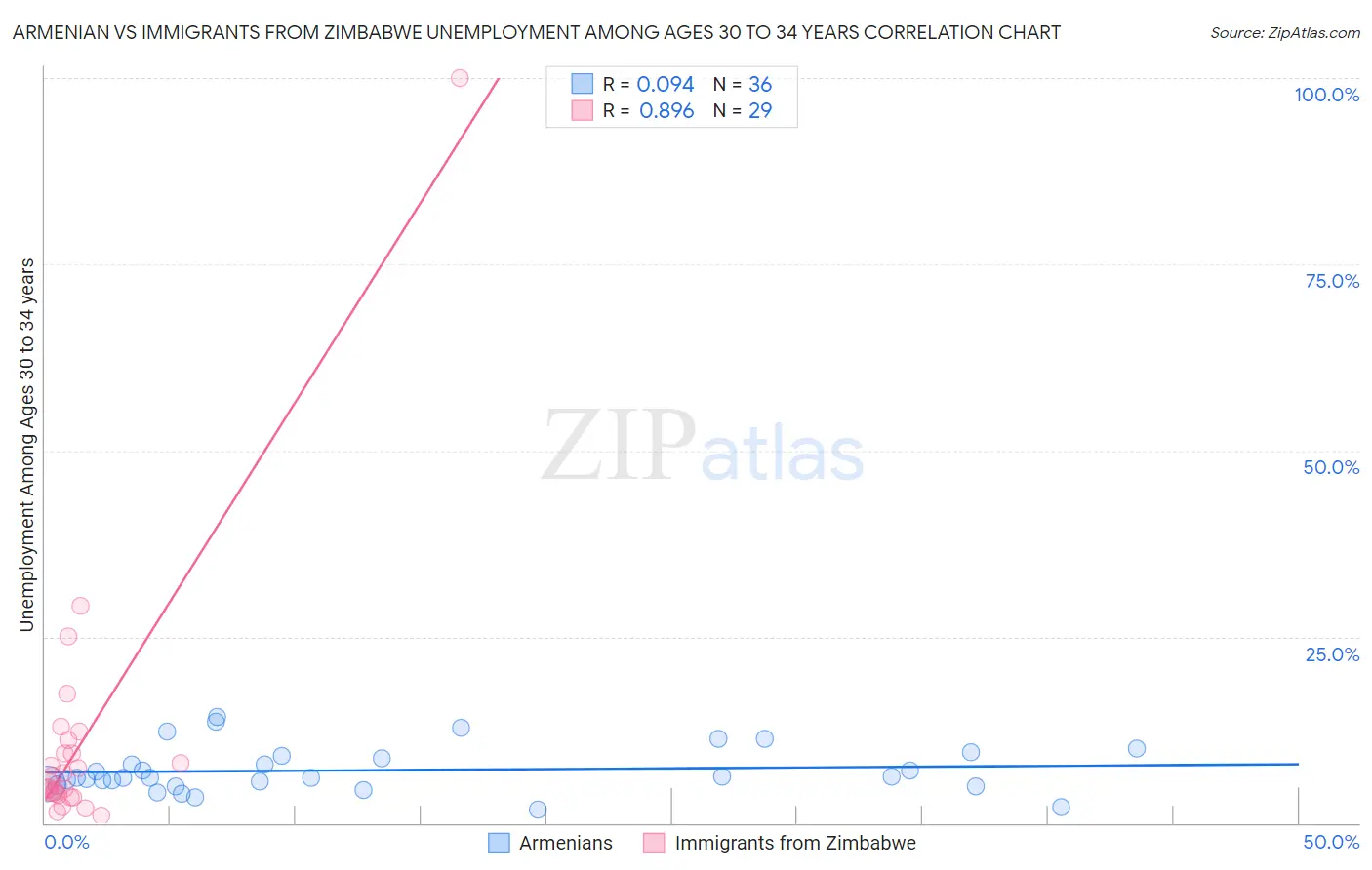 Armenian vs Immigrants from Zimbabwe Unemployment Among Ages 30 to 34 years