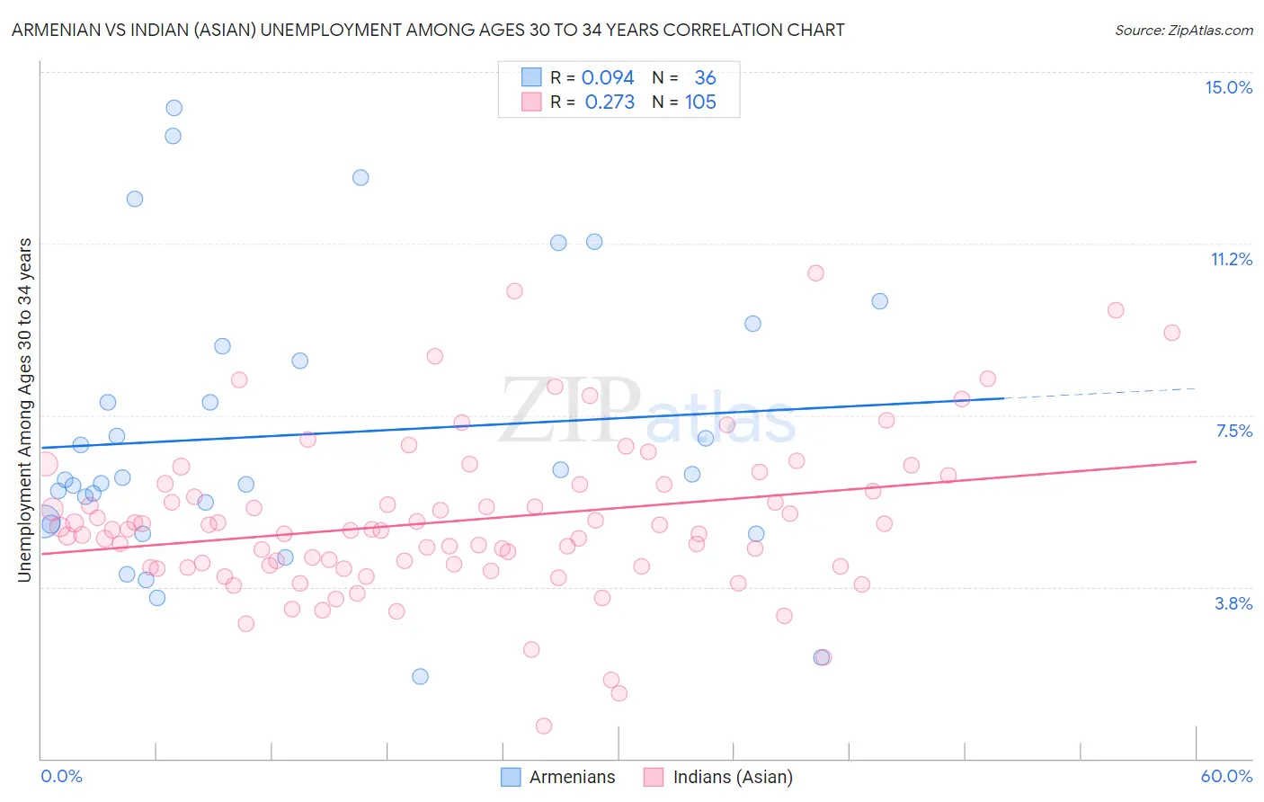 Armenian vs Indian (Asian) Unemployment Among Ages 30 to 34 years