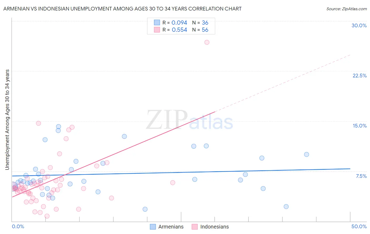 Armenian vs Indonesian Unemployment Among Ages 30 to 34 years