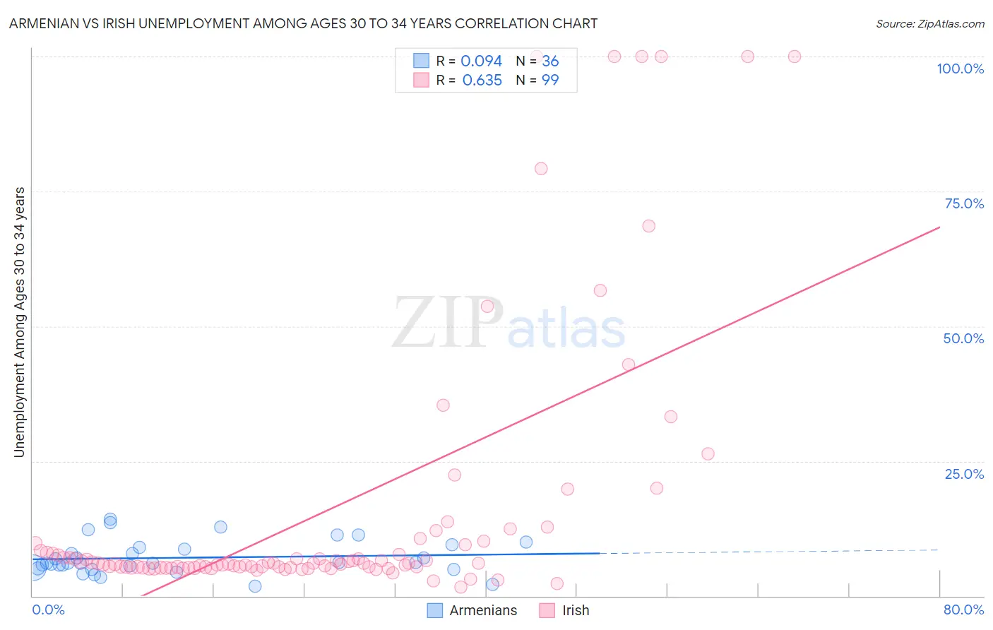 Armenian vs Irish Unemployment Among Ages 30 to 34 years