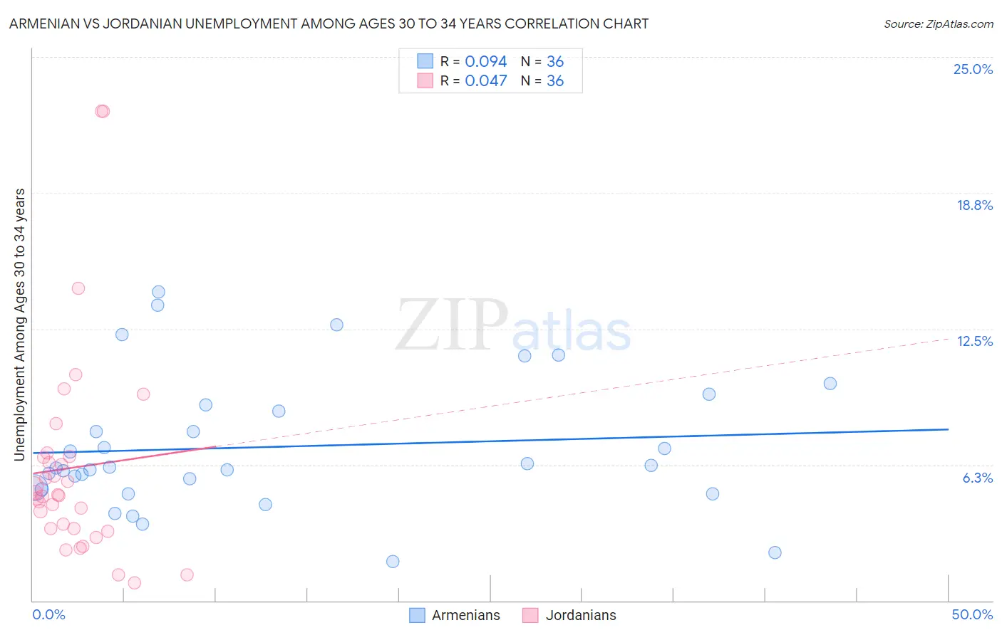 Armenian vs Jordanian Unemployment Among Ages 30 to 34 years