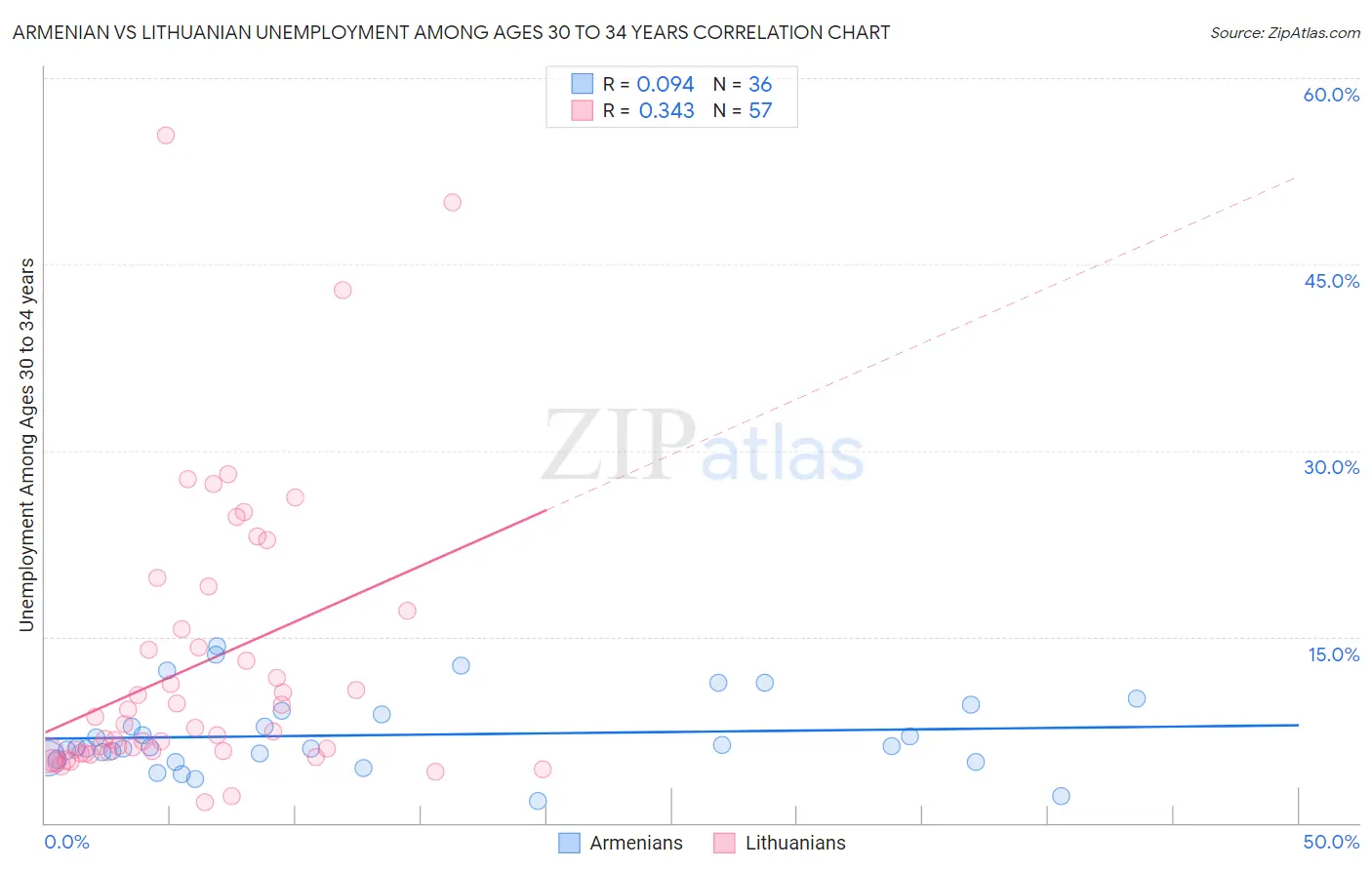 Armenian vs Lithuanian Unemployment Among Ages 30 to 34 years