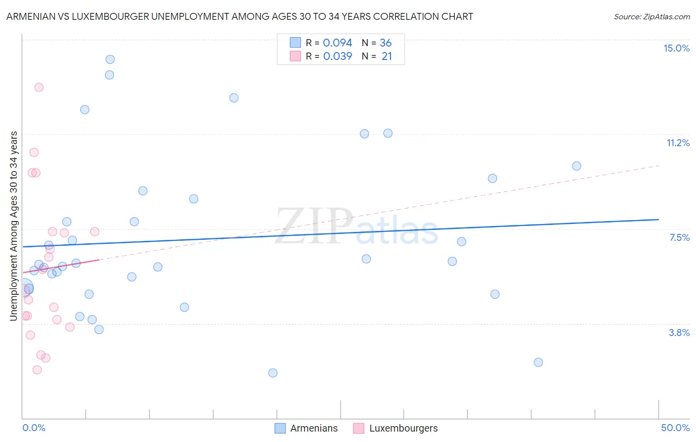 Armenian vs Luxembourger Unemployment Among Ages 30 to 34 years