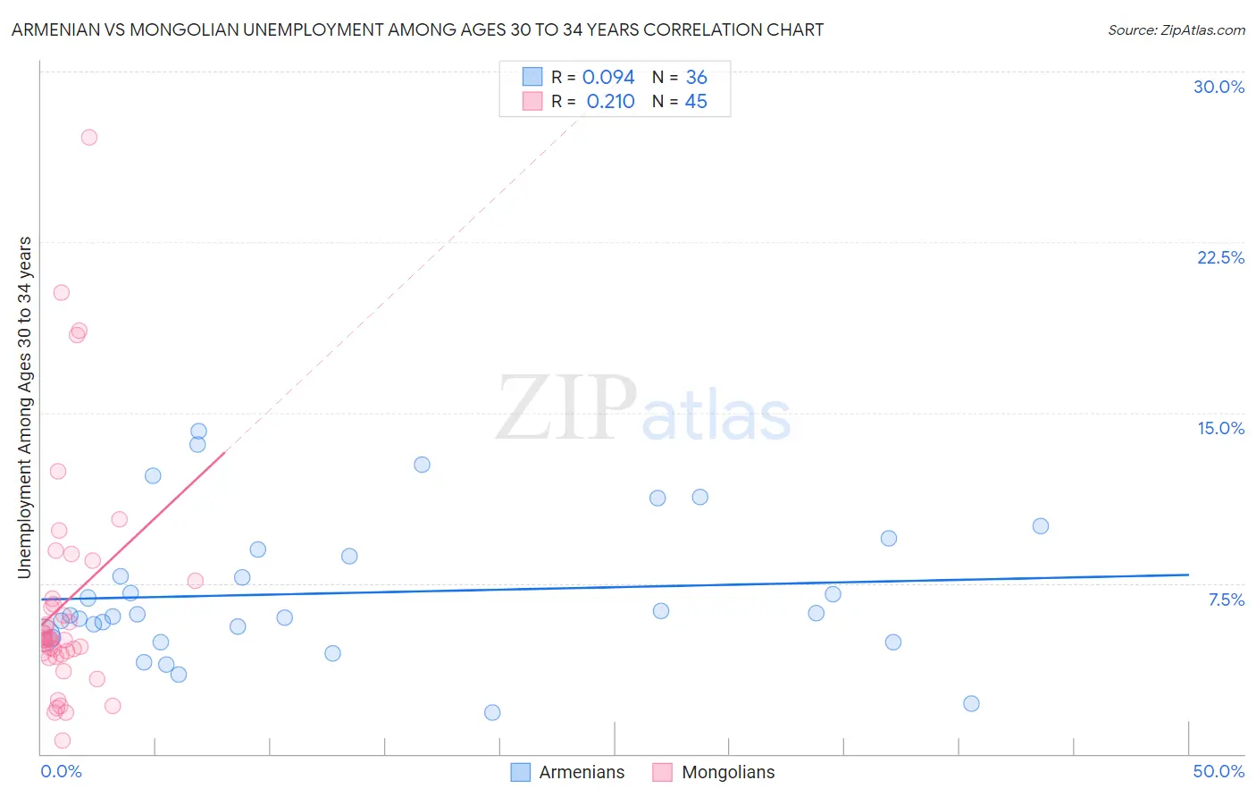 Armenian vs Mongolian Unemployment Among Ages 30 to 34 years