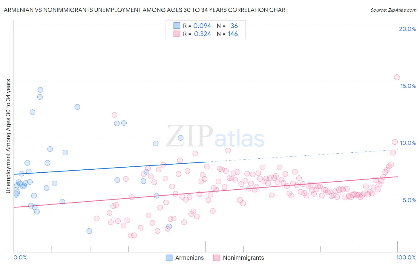 Armenian vs Nonimmigrants Unemployment Among Ages 30 to 34 years