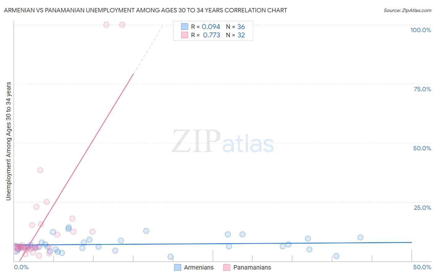Armenian vs Panamanian Unemployment Among Ages 30 to 34 years
