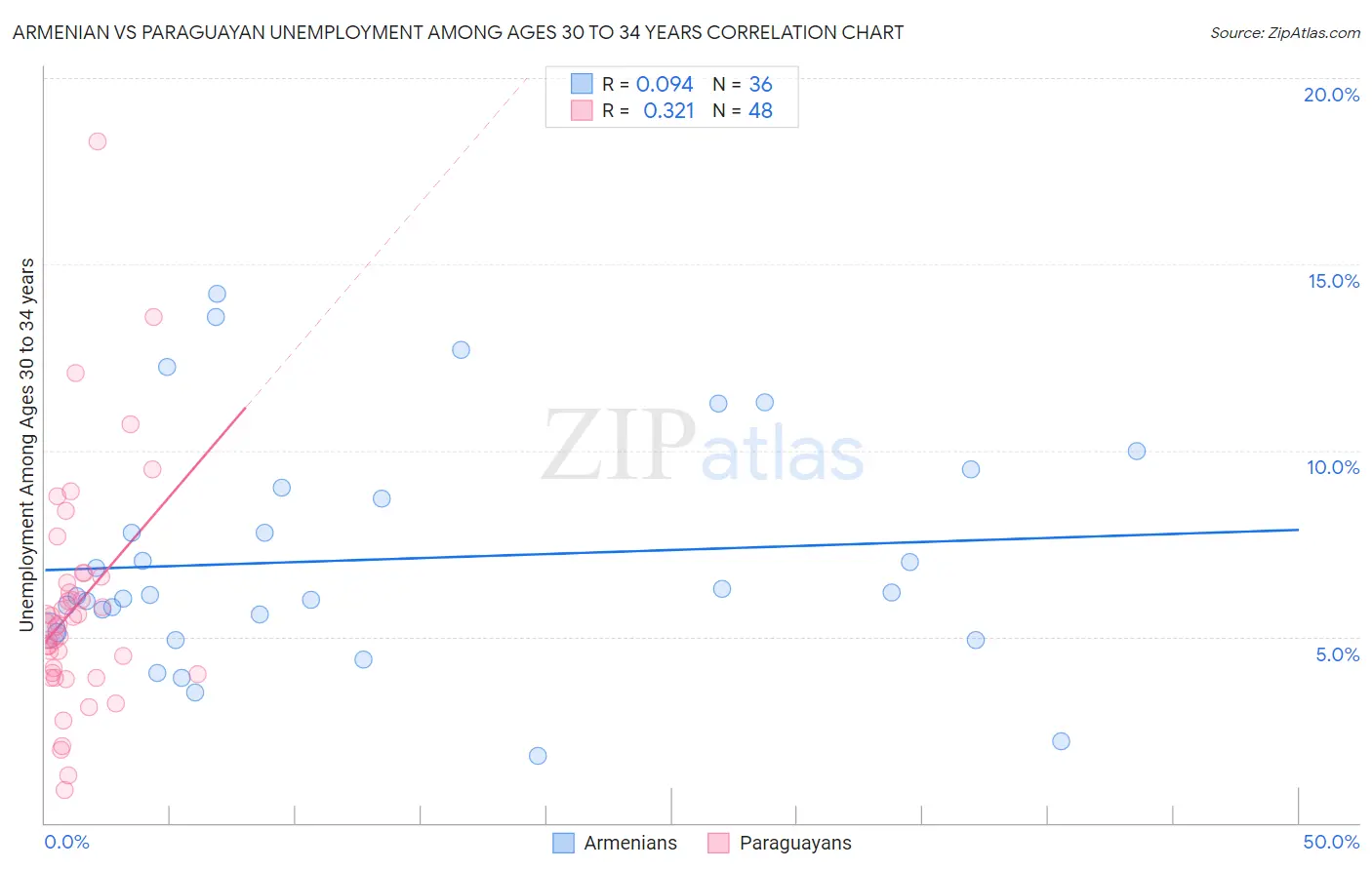 Armenian vs Paraguayan Unemployment Among Ages 30 to 34 years