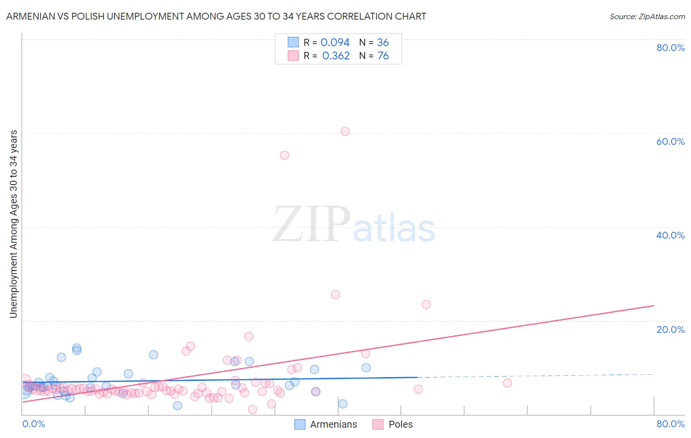 Armenian vs Polish Unemployment Among Ages 30 to 34 years