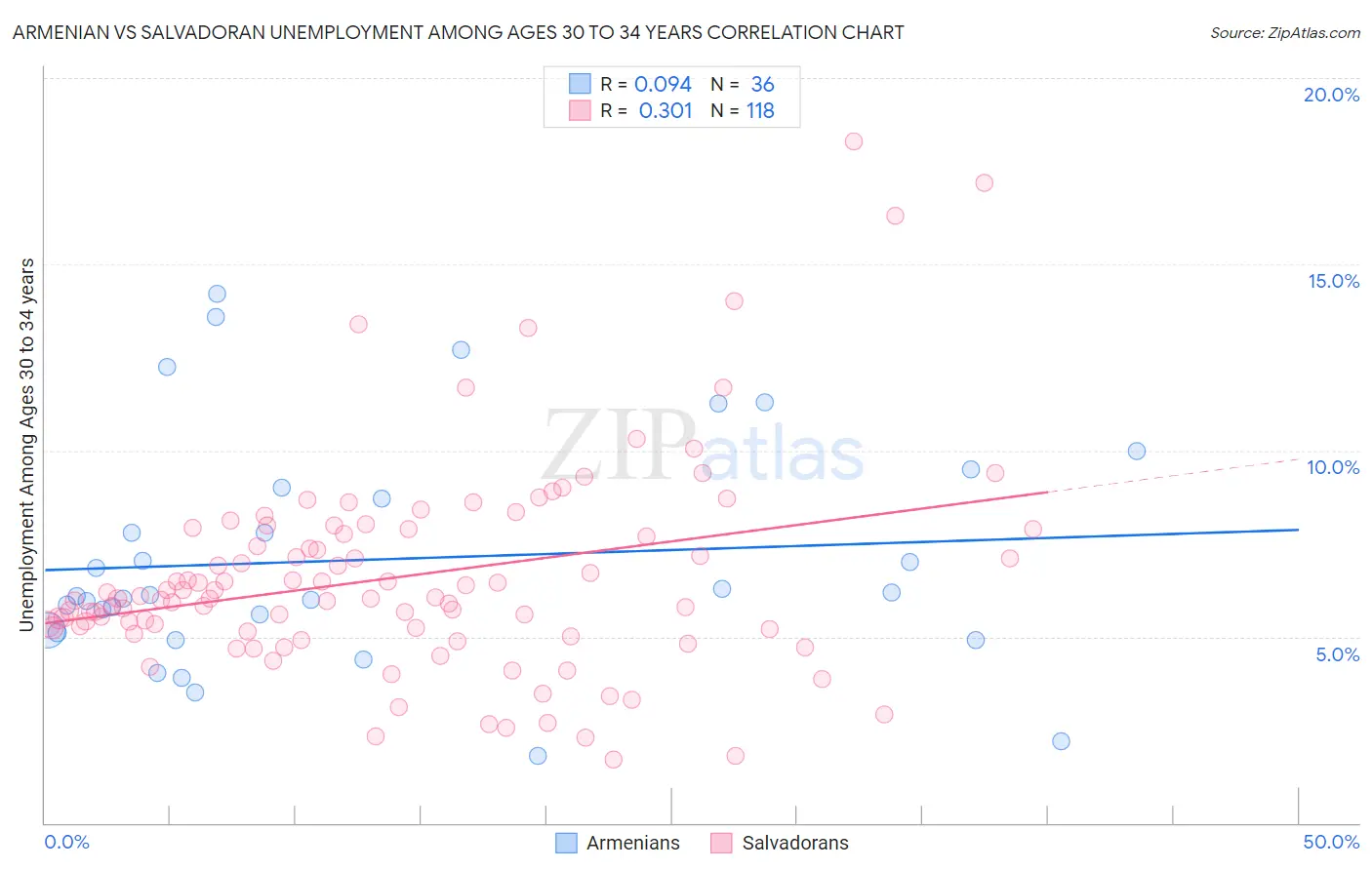 Armenian vs Salvadoran Unemployment Among Ages 30 to 34 years