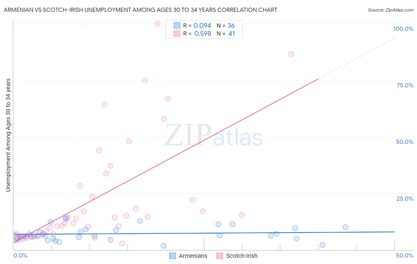 Armenian vs Scotch-Irish Unemployment Among Ages 30 to 34 years