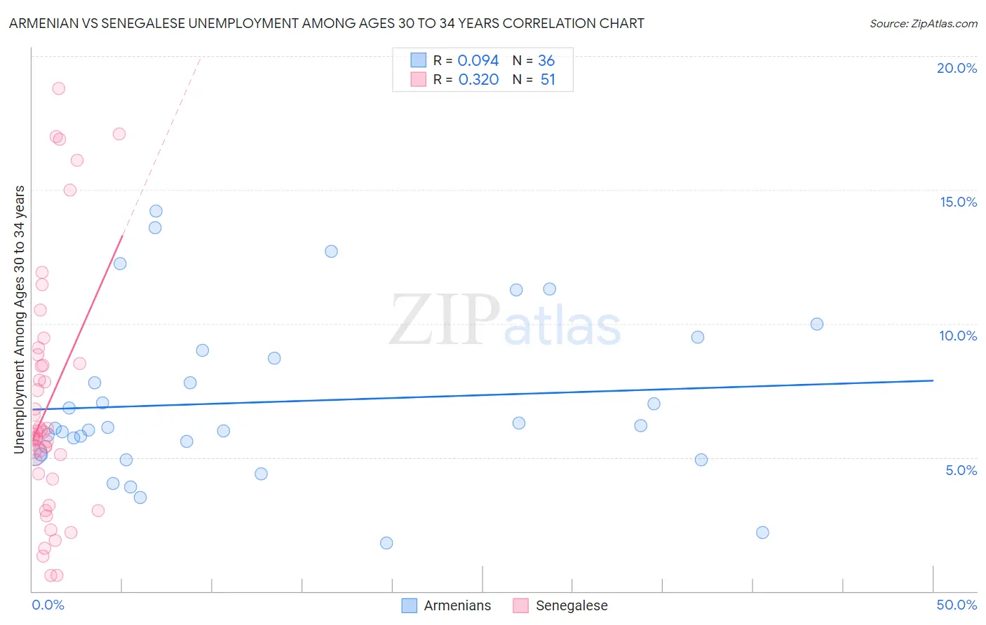 Armenian vs Senegalese Unemployment Among Ages 30 to 34 years