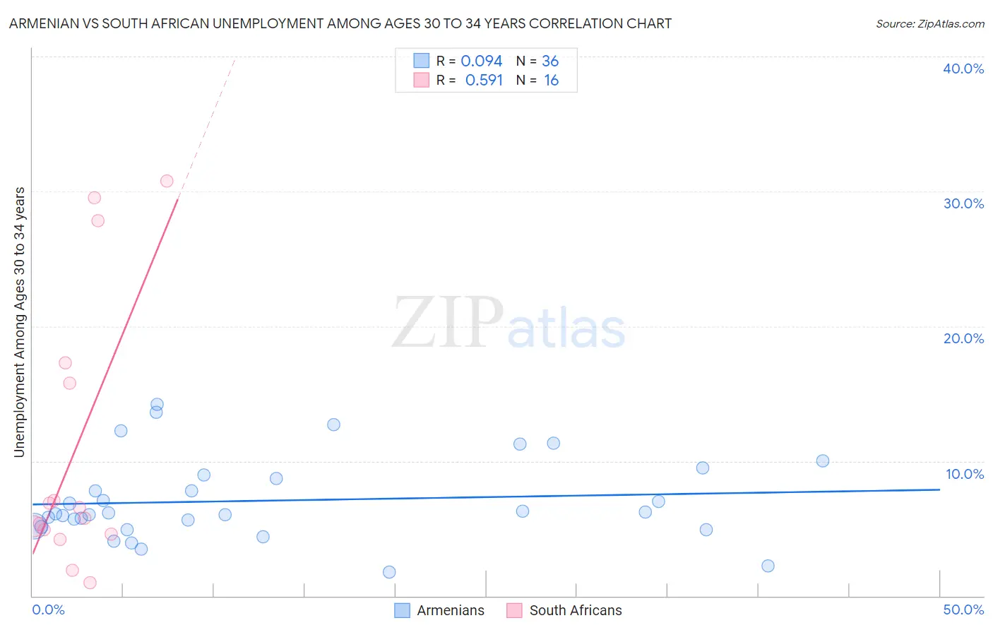 Armenian vs South African Unemployment Among Ages 30 to 34 years